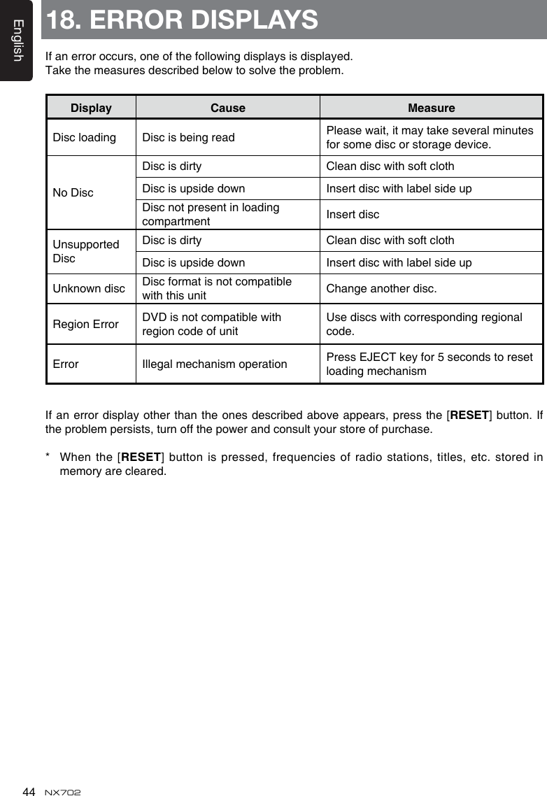 English44 NX70218. ERROR DISPLAYSDisplay Cause MeasureDisc loading Disc is being read Pleasewait,itmaytakeseveralminutesfor some disc or storage device.No DiscDisc is dirty CleandiscwithsoftclothDiscisupsidedown InsertdiscwithlabelsideupDisc not present in loading compartment Insert discUnsupported DiscDisc is dirty CleandiscwithsoftclothDiscisupsidedown InsertdiscwithlabelsideupUnknowndisc Disc format is not compatible withthisunit Change another disc.Region Error DVDisnotcompatiblewithregion code of unitUsediscswithcorrespondingregionalcode.Error Illegal mechanism operation Press EJECT key for 5 seconds to reset loading mechanismIfanerroroccurs,oneofthefollowingdisplaysisdisplayed.Takethemeasuresdescribedbelowtosolvetheproblem.If an  error display other than the ones described  above appears, press the [RESET] button. If theproblempersists,turnoffthepowerandconsultyourstoreofpurchase.*   When  the  [RESET]buttonispressed,frequenciesof radiostations,titles,etc.storedinmemory are cleared.