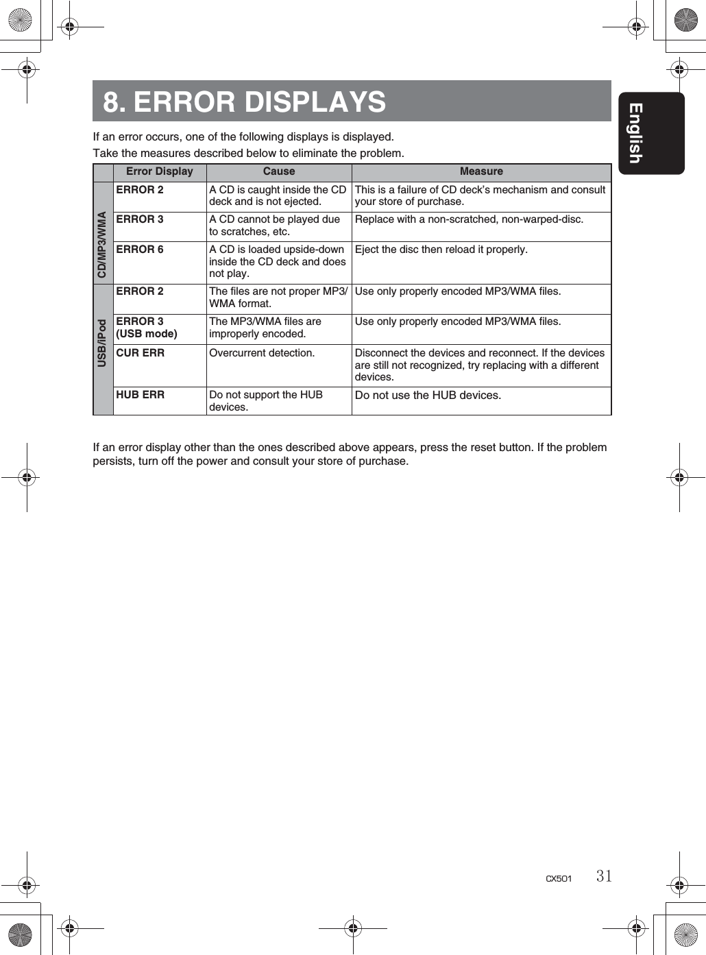English31CX5018. ERROR DISPLAYSIf an error occurs, one of the following displays is displayed.Take the measures described below to eliminate the problem.If an error display other than the ones described above appears, press the reset button. If the problempersists, turn off the power and consult your store of purchase.Error Display Cause MeasureCD/MP3/WMAERROR 2 ACDiscaughtinsidetheCDdeck and is not ejected.This is a failure of CD deck’s mechanism and consultyour store of purchase.ERROR 3 ACDcannotbeplayeddueto scratches, etc.Replace with a non-scratched, non-warped-disc.ERROR 6 A CD is loaded upside-downinside the CD deck and doesnot play.Eject the disc then reload it properly.uUse only properly encoded MP3/WMA files.Use only properly encoded MP3/WMA files.vices and reconnect. If the devicesare still not recognized, try replacing with a differentdevices.USB/iPodERROR 2 The files are not proper MP3/WMA format.ERROR 3(USB mode)The MP3/WMA files areimproperly encoded.CUR ERR Overcurrent detection. Disconnect the deHUB ERR Do not s pport the HUBdevices.Do not use the HUB devices.