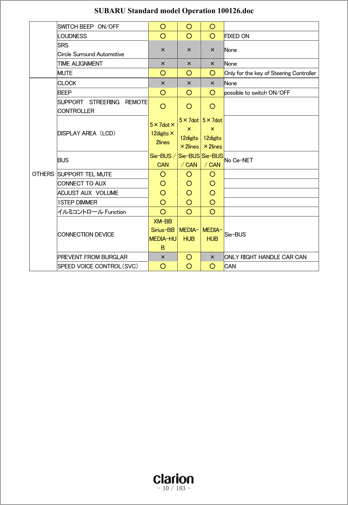 SUBARU Standard model Operation 100126.doc   - 10 / 183 -  SWITCH BEEP  ON/OFF    ○  ○  ○   LOUDNESS  ○  ○  ○  FIXED ON SRS Circle Surround Automotive  ×  ×  ×  None   TIME ALIGNMENT  ×  ×  ×  None  MUTE  ○  ○  ○  Only for the key of Steering ControllerCLOCK  ×  ×  ×  None BEEP  ○  ○  ○  possible to switch ON/OFF   SUPPORT  STREERING  REMOTE CONTROLLER  ○  ○  ○   DISPLAY AREA  （LCD） 5×7dot×12digits×2lines 5×7dot× 12digits×2lines5×7dot× 12digits×2lines BUS  Sie-BUS /CAN Sie-BUS / CAN Sie-BUS / CAN  No Ce-NET   SUPPORT TEL MUTE    ○  ○  ○   CONNECT TO AUX    ○  ○  ○   ADJUST AUX  VOLUME    ○  ○  ○   1STEP DIMMER  ○  ○  ○   イルミコントロール Function  ○  ○  ○   CONNECTION DEVICE XM-BB Sirius-BB MEDIA-HUB MEDIA-HUB MEDIA-HUB  Sie-BUS PREVENT FROM BURGLAR  ×  ○  ×  ONLY RIGHT HANDLE CAR CAN     OTHERS SPEED VOICE CONTROL（SVC）  ○  ○  ○  CAN  