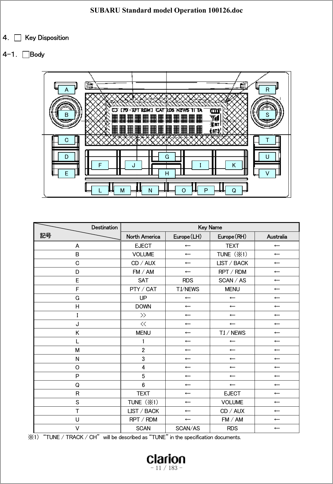 SUBARU Standard model Operation 100126.doc   - 11 / 183 -   ４．    Key Disposition ４-１．  Body                     Key Name Destination 記号  North America  Europe（LH）  Europe（RH）  Australia A  EJECT  ←  TEXT  ← B  VOLUME  ←  TUNE  （※1）  ← C  CD / AUX  ←  LIST / BACK  ← D  FM / AM  ←  RPT / RDM  ← E  SAT  RDS  SCAN / AS  ← F  PTY / CAT  T.I/NEWS  MENU  ← G  UP ← ← ← H  DOWN ← ← ← I  &gt;&gt; ← ← ← J  &lt;&lt; ← ← ← K  MENU  ←  T.I / NEWS  ← L  1  ←  ←  ← M  2  ←  ←  ← N  3  ←  ←  ← O  4  ←  ←  ← P  5  ←  ←  ← Q  6  ←  ←  ← R  TEXT  ←  EJECT  ← S  TUNE  （※1）  ←  VOLUME  ← T  LIST / BACK  ←  CD / AUX  ← U  RPT / RDM  ←  FM / AM  ← V  SCAN  SCAN/AS  RDS  ←   ※1）  “TUNE / TRACK / CH”  will be described as “TUNE” in the specification documents.   A B C D E F G H I J  K L  M  N  O  P  Q R S T U V 