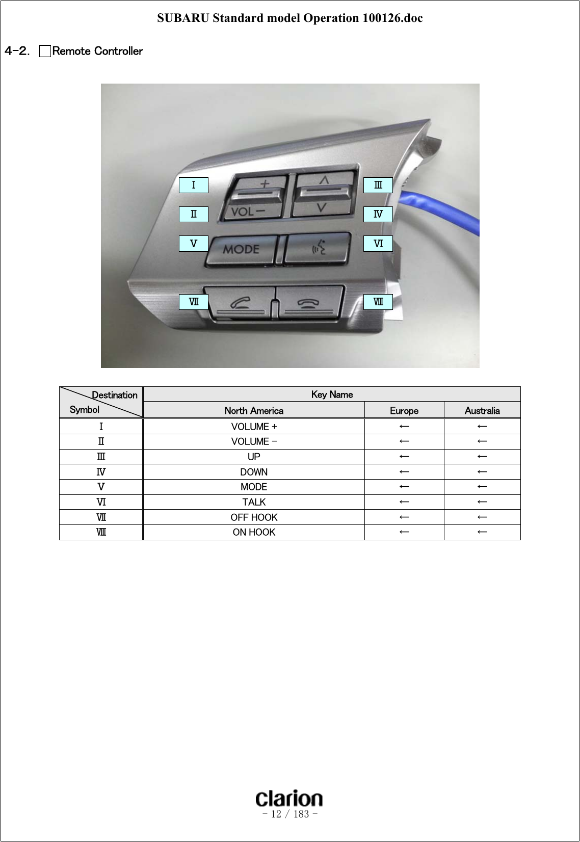 SUBARU Standard model Operation 100126.doc   - 12 / 183 -  ４-２．  Remote Controller                       Key Name Destination   Symbol  North America  Europe  Australia Ⅰ  VOLUME +  ←  ← Ⅱ  VOLUME -  ←  ← Ⅲ  UP  ←  ← Ⅳ  DOWN  ←  ← Ⅴ  MODE  ←  ← Ⅵ  TALK  ←  ← Ⅶ  OFF HOOK  ←  ← Ⅷ  ON HOOK  ←  ←  Ⅰ Ⅱ Ⅲ Ⅳ Ⅴ  Ⅵ Ⅶ  Ⅷ 