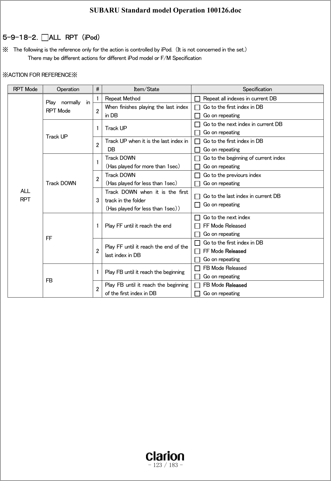 SUBARU Standard model Operation 100126.doc   - 123 / 183 -   ５-９-１８-２．  ALL  RPT  （iPod） ※  The following is the reference only for the action is controlled by iPod.  （It is not concerned in the set.）   There may be different actions for different iPod model or F/M Specification  ※ACTION FOR REFERENCE※    RPT Mode  Operation  #  Item/State  Specification 1  Repeat Method    Repeat all indexes in current DB Play  normally  in RPT Mode  2  When  finishes playing  the last index in DB   Go to the first index in DB   Go on repeating 1  Track UP    Go to the next index in current DB   Go on repeating Track UP 2  Track UP when it is the last index in DB   Go to the first index in DB   Go on repeating 1  Track DOWN （Has played for more than 1sec）   Go to the beginning of current index   Go on repeating 2  Track DOWN （Has played for less than 1sec）   Go to the previours index   Go on repeating Track DOWN 3 Track  DOWN  when  it  is  the  first track in the folder （Has played for less than 1sec））   Go to the last index in current DB   Go on repeating 1  Play FF until it reach the end   Go to the next index   FF Mode Released     Go on repeating FF 2  Play FF until it reach the end of the last index in DB   Go to the first index in DB  FF Mode Released   Go on repeating 1  Play FB until it reach the beginning   FB Mode Released   Go on repeating ALL RPT FB 2  Play FB until it reach  the beginning of the first index in DB  FB Mode Released   Go on repeating 