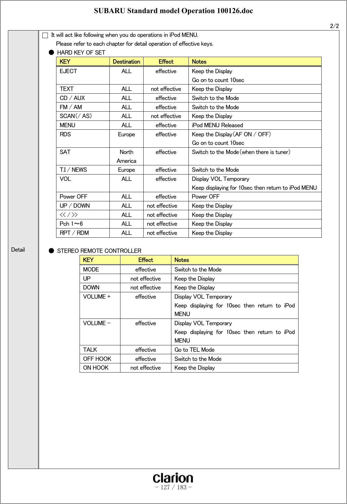 SUBARU Standard model Operation 100126.doc   - 127 / 183 -  2/2 Detail   It will act like following when you do operations in iPod MENU.     Please refer to each chapter for detail operation of effective keys. ●  HARD KEY OF SET KEY  Destination  Effect  Notes EJECT  ALL  effective  Keep the Display   Go on to count 10sec TEXT  ALL  not effective  Keep the Display CD / AUX  ALL  effective  Switch to the Mode FM / AM  ALL  effective  Switch to the Mode SCAN（/ AS）  ALL  not effective  Keep the Display MENU  ALL  effective  iPod MENU Released RDS  Europe  effective  Keep the Display（AF ON / OFF） Go on to count 10sec SAT  North America effective  Switch to the Mode（when there is tuner） T.I / NEWS  Europe  effective  Switch to the Mode VOL    ALL  effective  Display VOL Temporary Keep displaying for 10sec then return to iPod MENU Power OFF    ALL  effective  Power OFF UP / DOWN  ALL  not effective  Keep the Display &lt;&lt; / &gt;&gt;  ALL  not effective  Keep the Display Pch 1～6  ALL  not effective  Keep the Display RPT / RDM  ALL  not effective  Keep the Display  ●  STEREO REMOTE CONTROLLER KEY  Effect  Notes MODE  effective  Switch to the Mode UP  not effective  Keep the Display DOWN  not effective  Keep the Display VOLUME +  effective  Display VOL Temporary Keep  displaying  for  10sec  then  return  to  iPod MENU VOLUME -  effective  Display VOL Temporary Keep  displaying  for  10sec  then  return  to  iPod MENU TALK  effective  Go to TEL Mode OFF HOOK  effective  Switch to the Mode ON HOOK  not effective  Keep the Display            