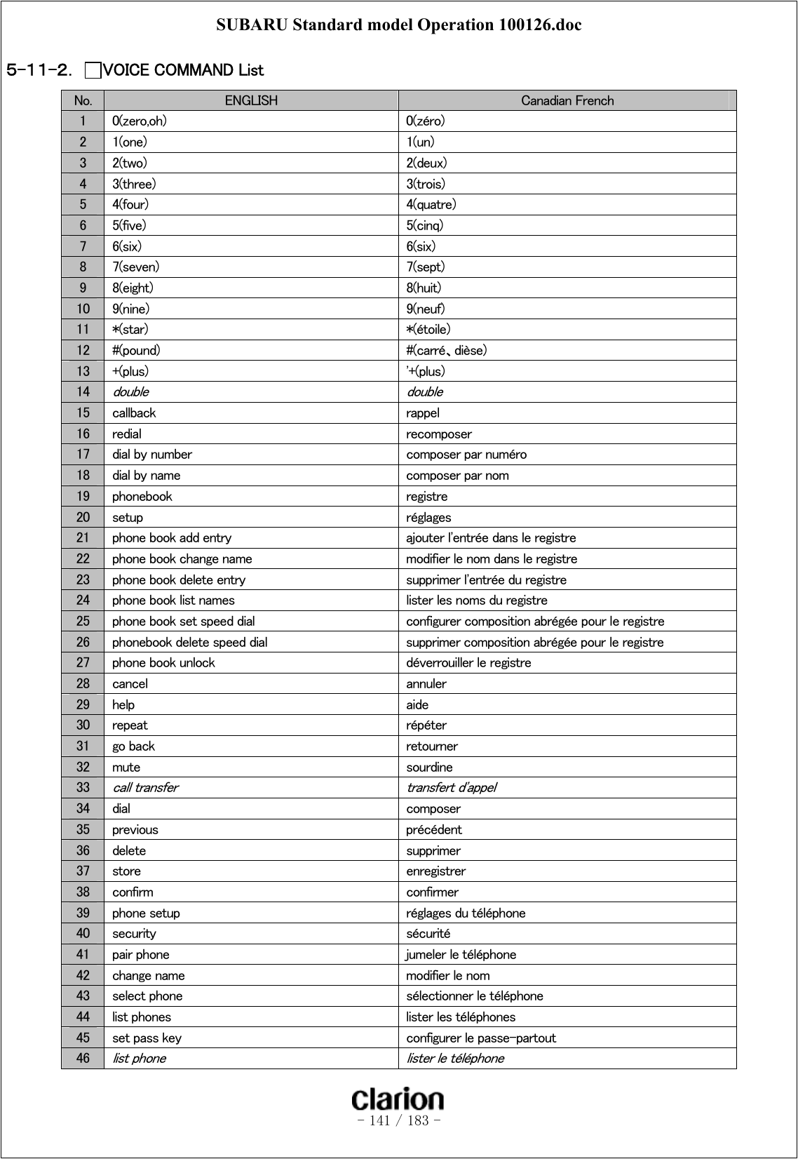 SUBARU Standard model Operation 100126.doc   - 141 / 183 -  ５-１１-２．  VOICE COMMAND List No.  ENGLISH  Canadian French 1  0(zero,oh)  0(zéro) 2  1(one)  1(un) 3  2(two)  2(deux) 4  3(three)  3(trois) 5  4(four)  4(quatre) 6  5(five)  5(cinq) 7  6(six)  6(six) 8  7(seven)  7(sept) 9  8(eight)  8(huit) 10  9(nine)  9(neuf) 11  *(star)  *(étoile) 12  #(pound)  #(carré、dièse) 13  +(plus)  &apos;+(plus) 14 double  double 15  callback  rappel 16  redial  recomposer 17  dial by number  composer par numéro 18  dial by name  composer par nom 19  phonebook  registre 20  setup  réglages 21  phone book add entry  ajouter l&apos;entrée dans le registre 22  phone book change name  modifier le nom dans le registre 23  phone book delete entry  supprimer l&apos;entrée du registre 24  phone book list names  lister les noms du registre 25  phone book set speed dial  configurer composition abrégée pour le registre 26  phonebook delete speed dial  supprimer composition abrégée pour le registre 27  phone book unlock  déverrouiller le registre 28  cancel  annuler 29  help  aide 30  repeat  répéter 31  go back  retourner 32  mute  sourdine 33 call transfer  transfert d&apos;appel 34  dial  composer 35  previous  précédent 36  delete  supprimer 37  store  enregistrer 38  confirm  confirmer 39  phone setup  réglages du téléphone 40  security  sécurité 41  pair phone  jumeler le téléphone 42  change name  modifier le nom 43  select phone  sélectionner le téléphone 44  list phones  lister les téléphones 45  set pass key  configurer le passe-partout 46 list phone  lister le téléphone 