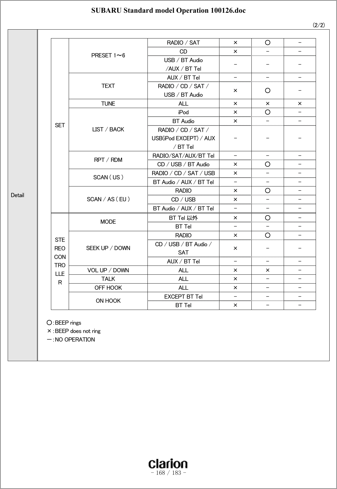 SUBARU Standard model Operation 100126.doc   - 168 / 183 -  (2/2)  Detail  RADIO / SAT  ×  ○  - CD  ×  -  - PRESET 1～6  USB / BT Audio /AUX / BT Tel  -  -  - AUX / BT Tel  -  -  - TEXT  RADIO / CD / SAT / USB / BT Audio  ×  ○  - TUNE  ALL  ×  ×  × iPod  ×  ○  - BT Audio  ×  -  - LIST / BACK  RADIO / CD / SAT / USB(iPod EXCEPT) / AUX / BT Tel -  -  - RADIO/SAT/AUX/BT Tel  -  -  - RPT / RDM  CD / USB / BT Audio  ×  ○  - RADIO / CD / SAT / USB  ×  -  - SCAN ( US )  BT Audio / AUX / BT Tel  -  -  - RADIO  ×  ○  - CD / USB  ×  -  - SET SCAN / AS ( EU ) BT Audio / AUX / BT Tel  -  -  - BT Tel 以外  ×  ○  - MODE  BT Tel  -  -  - RADIO  ×  ○  - CD / USB / BT Audio / SAT  ×  -  - SEEK UP / DOWN AUX / BT Tel  -  -  - VOL UP / DOWN  ALL  ×  ×  - TALK  ALL  ×  -  - OFF HOOK  ALL  ×  -  - EXCEPT BT Tel  -  -  - STEREO CONTROLLER ON HOOK  BT Tel  ×  -  -  ○：BEEP rings ×：BEEP does not ring －：NO OPERATION   