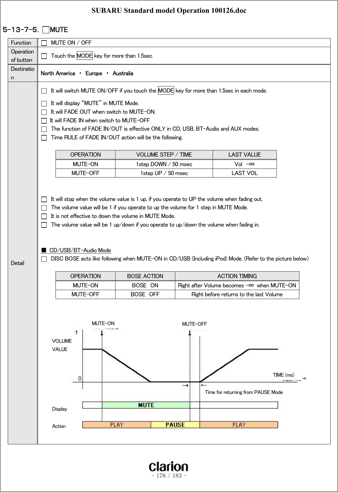 SUBARU Standard model Operation 100126.doc   - 178 / 183 -  ５-１３-７-５．  MUTE  Function    MUTE ON / OFF Operation of button    Touch the MODE key for more than 1.5sec. Destination  North America  ・  Europe  ・  Australia Detail   It will switch MUTE ON/OFF if you touch the MODE key for more than 1.5sec in each mode.   It will display “MUTE” in MUTE Mode.   It will FADE OUT when switch to MUTE-ON.   It will FADE IN when switch to MUTE-OFF.   The function of FADE IN/OUT is effective ONLY in CD, USB, BT-Audio and AUX modes.   Time RULE of FADE IN/OUT action will be the following.  OPERATION  VOLUME STEP / TIME  LAST VALUE MUTE-ON  1step DOWN / 50 msec  Vol  -∞ MUTE-OFF  1step UP / 50 msec  LAST VOL     It will stop when the volume value is 1 up, if you operate to UP the volume when fading out.   The volume value will be 1 if you operate to up the volume for 1 step in MUTE Mode.   It is not effective to down the volume in MUTE Mode.   The volume value will be 1 up/down if you operate to up/down the volume when fading in.   ■  CD/USB/BT-Audio Mode   DISC BOSE acts like following when MUTE-ON in CD/USB (Including iPod) Mode. (Refer to the picture below）  OPERATION  BOSE ACTION  ACTION TIMING MUTE-ON  BOSE  ON  Right after Volume becomes -∞  when MUTE-ON MUTE-OFF  BOSE  OFF  Right before returns to the last Volume     MUTE-ON  MUTE-OFFDisplay TIME (ms)Action VOLUME VALUE Time for returning from PAUSE Mode 