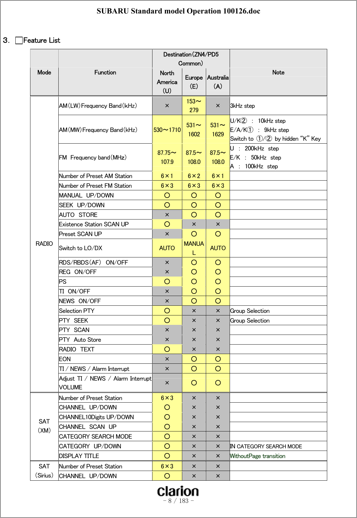 SUBARU Standard model Operation 100126.doc   - 8 / 183 -   ３．  Feature List Destination（ZN4/PD5 Common） Mode  Function  North America（U） Europe（E） Australia（A） Note AM（LW）Frequency Band（ｋHz）  ×  153～279  ×  3kHz step AM（MW）Frequency Band（kHz）  530～1710 531～1602 531～1629 U/K② ： 10kHz step E/A/K① ： 9kHz step Switch to  ①/②  by hidden “K” Key FM Frequency band（MHｚ）  87.75～107.9 87.5～108.0 87.5～108.0 U  ：  200ｋHz  step E/K  ：  50kHz  step A  ：  100kHz  step Number of Preset AM Station  6×1  6×2  6×1   Number of Preset FM Station  6×3  6×3  6×3   MANUAL  UP/DOWN  ○  ○  ○   SEEK  UP/DOWN  ○  ○  ○   AUTO  STORE  ×  ○  ○   Existence Station SCAN UP  ○  ×  ×   Preset SCAN UP  ×  ○  ○   Switch to LO/DX    AUTO  MANUAL  AUTO   RDS/RBDS（AF）  ON/OFF  ×  ○  ○   REG  ON/OFF  ×  ○  ○   PS  ○  ○  ○   TI  ON/OFF  ×  ○  ○   NEWS  ON/OFF  ×  ○  ○   Selection PTY    ○  ×  ×  Group Selection PTY  SEEK  ○  ×  ×  Group Selection PTY  SCAN  ×  ×  ×   PTY  Auto Store  ×  ×  ×   RADIO  TEXT  ○  ×  ×   EON  ×  ○  ○   TI / NEWS / Alarm Interrupt  ×  ○  ○   RADIO Adjust TI / NEWS / Alarm Interrupt VOLUME    ×  ○  ○   Number of Preset Station  6×3  ×  ×   CHANNEL  UP/DOWN  ○  ×  ×   CHANNEL10Digits UP/DOWN  ○  ×  ×   CHANNEL  SCAN  UP  ○  ×  ×   CATEGORY SEARCH MODE  ○  ×  ×   CATEGORY  UP/DOWN  ○  ×  ×  IN CATEGORY SEARCH MODE SAT （XM） DISPLAY TITLE  ○  ×  ×  WithoutPage transition Number of Preset Station  6×3  ×  ×   SAT （Sirius）  CHANNEL  UP/DOWN  ○  ×  ×   