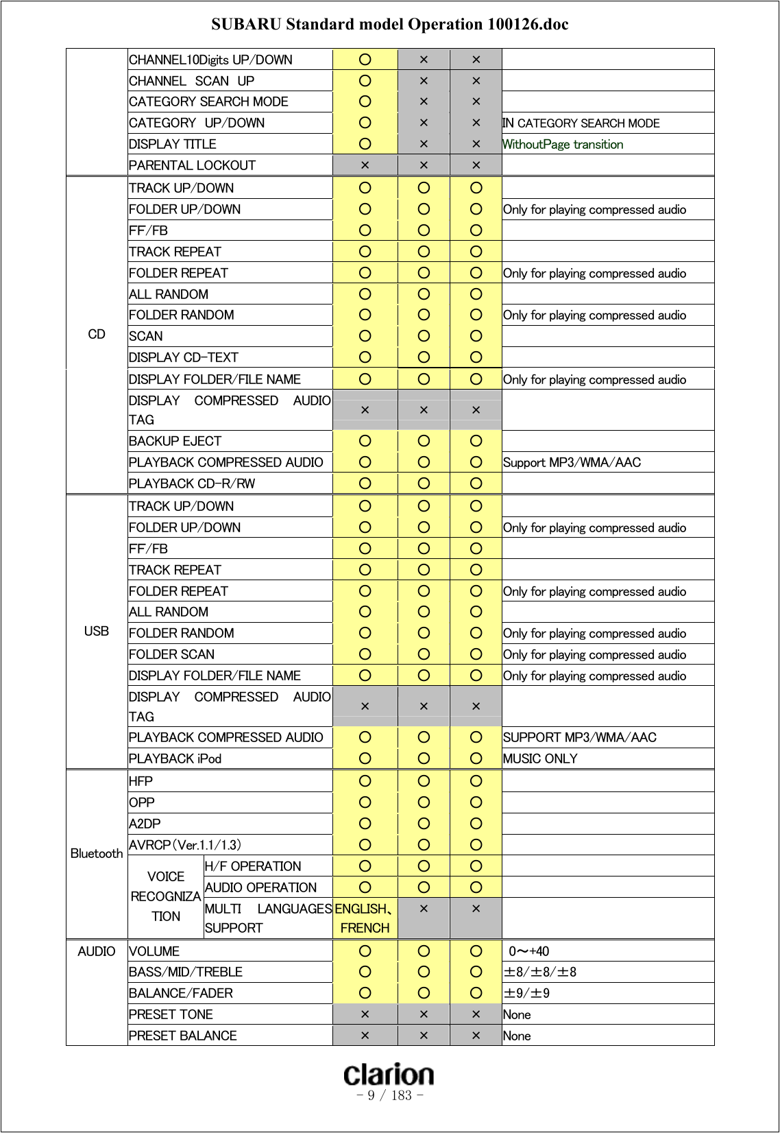 SUBARU Standard model Operation 100126.doc   - 9 / 183 -  CHANNEL10Digits UP/DOWN  ○  ×  ×   CHANNEL  SCAN  UP  ○  ×  ×   CATEGORY SEARCH MODE  ○  ×  ×   CATEGORY  UP/DOWN  ○  ×  ×  IN CATEGORY SEARCH MODE DISPLAY TITLE  ○  ×  ×  WithoutPage transition  PARENTAL LOCKOUT  ×  ×  ×   TRACK UP/DOWN  ○  ○  ○   FOLDER UP/DOWN  ○  ○  ○  Only for playing compressed audio ＦＦ/FB  ○  ○  ○   TRACK REPEAT  ○  ○  ○   FOLDER REPEAT  ○  ○  ○  Only for playing compressed audio ALL RANDOM  ○  ○  ○   FOLDER RANDOM  ○  ○  ○  Only for playing compressed audio SCAN  ○  ○  ○   DISPLAY CD-TEXT    ○  ○  ○   DISPLAY FOLDER/FILE NAME  ○  ○  ○  Only for playing compressed audio DISPLAY  COMPRESSED  AUDIO TAG  ×  ×  ×   BACKUP EJECT  ○  ○  ○   PLAYBACK COMPRESSED AUDIO  ○  ○  ○  Support MP3/WMA/AAC   CD PLAYBACK CD-R/RW    ○  ○  ○   TRACK UP/DOWN  ○  ○  ○   FOLDER UP/DOWN  ○  ○  ○  Only for playing compressed audio ＦＦ/FB  ○  ○  ○   TRACK REPEAT  ○  ○  ○   FOLDER REPEAT  ○  ○  ○  Only for playing compressed audio ALL RANDOM  ○  ○  ○   FOLDER RANDOM  ○  ○  ○  Only for playing compressed audio FOLDER SCAN  ○  ○  ○  Only for playing compressed audio DISPLAY FOLDER/FILE NAME  ○  ○  ○  Only for playing compressed audio DISPLAY  COMPRESSED  AUDIO TAG  ×  ×  ×   PLAYBACK COMPRESSED AUDIO  ○  ○  ○  SUPPORT MP3/WMA/AAC   USB PLAYBACK iPod  ○  ○  ○  MUSIC ONLY HFP  ○  ○  ○   OPP  ○  ○  ○   A2DP  ○  ○  ○   AVRCP（Ver.1.1/1.3）  ○  ○  ○   H/F OPERATION  ○  ○  ○   AUDIO OPERATION  ○  ○  ○   Bluetooth VOICE RECOGNIZATION  MULTI  LANGUAGESSUPPORT ENGLISH、FRENCH ×  ×   VOLUME  ○  ○  ○    0～+40 BASS/MID/TREBLE  ○  ○  ○  ±8/±8/±8 BALANCE/FADER  ○  ○  ○  ±9/±9 PRESET TONE  ×  ×  ×  None AUDIO PRESET BALANCE  ×  ×  ×  None 