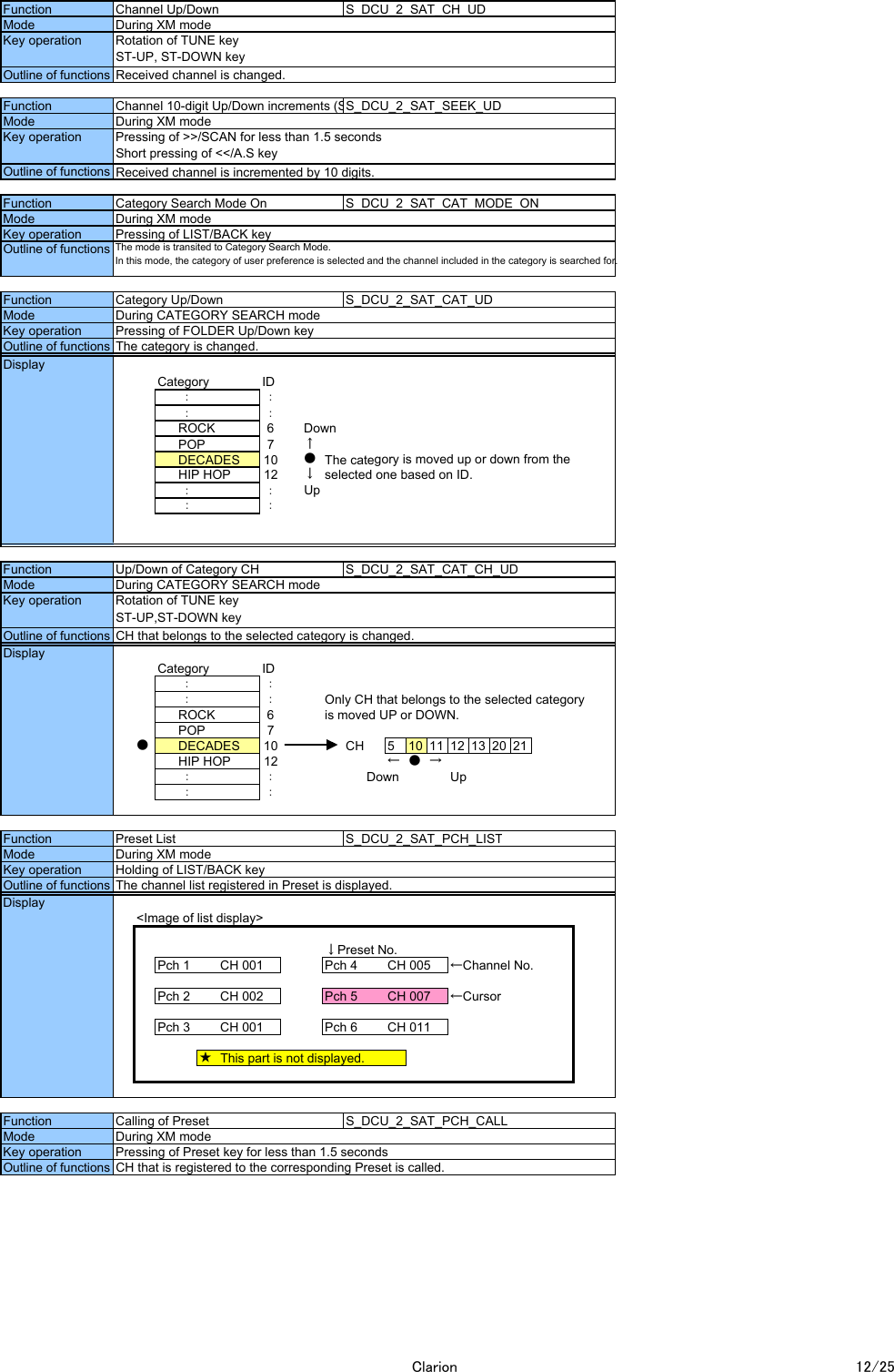 CategoryID：：：：ROCK 6 DownPOP 7 ↑DECADES 10 ●The category is moved up or down from the HIP HOP 12 ↓selected one based on ID.：：Up：：CategoryID：：：：Only CH that belongs to the selected category ROCK 6 is moved UP or DOWN.POP 7●DECADES 10 CH 5 10 11 12 13 20 21HIP HOP 12 ←●→：： Down Up：：&lt;Image of list display&gt;↓Preset No.Pch 1 CH 001 Pch 4 CH 005 ←Channel No.Pch 2 CH 002 Pch 5 CH 007 ←CursorPch 3 CH 001 Pch 6 CH 011★This part is not displayed.Mode During XM modeFunction Channel Up/DownS_DCU_2_SAT_CH_UDMode During XM modeKey operation Rotation of TUNE keyST-UP, ST-DOWN keyOutline of functions Received channel is changed.Function Channel 10-digit Up/Down increments (SS_DCU_2_SAT_SEEK_UDMode During XM modeKey operation Pressing of &gt;&gt;/SCAN for less than 1.5 secondsShort pressing of &lt;&lt;/A.S keyOutline of functions Received channel is incremented by 10 digits.Function Category Search Mode On S_DCU_2_SAT_CAT_MODE_ONMode During XM modeKey operation Pressing of LIST/BACK keyOutline of functions The mode is transited to Category Search Mode.In this mode, the category of user preference is selected and the channel included in the category is searched for.Function Category Up/Down S_DCU_2_SAT_CAT_UDMode During CATEGORY SEARCH modeKey operation Pressing of FOLDER Up/Down keyOutline of functions The category is changed.Function Up/Down of Category CH S_DCU_2_SAT_CAT_CH_UDDisplayMode During CATEGORY SEARCH modeKey operation Rotation of TUNE keyST-UP,ST-DOWN keyOutline of functions CH that belongs to the selected category is changed.Function Preset List S_DCU_2_SAT_PCH_LISTDisplayKey operation Holding of LIST/BACK keyOutline of functions The channel list registered in Preset is displayed.Function Calling of PresetS_DCU_2_SAT_PCH_CALLMode During XM modeKey operation Pressing of Preset key for less than 1.5 secondsOutline of functions CH that is registered to the corresponding Preset is called.DisplayClarion 12/25