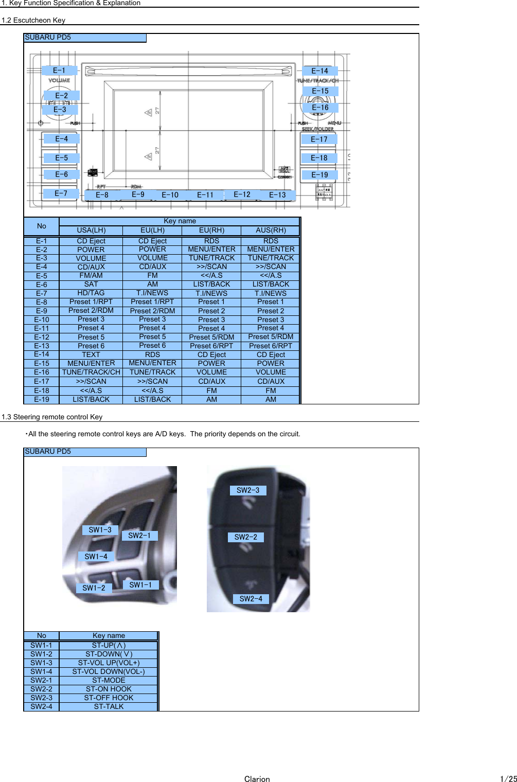 1. Key Function Specification &amp; Explanation1.2 Escutcheon Key1.3 Steering remote control Key・All the steering remote control keys are A/D keys.  The priority depends on the circuit.SW2-2 ST-ON HOOKSW2-1 ST-MODESW1-1SW1-2SW1-3SW1-4 ST-VOL DOWN(VOL-)T.I/NEWSTUNE/TRACK&gt;&gt;/SCANT.I/NEWSCD EjectVOLUMECD/AUXPreset 2/RDMRDSTUNE/TRACKST-VOL UP(VOL+)ST-DOWN(∨)&gt;&gt;/SCAN &gt;&gt;/SCAN&lt;&lt;/A.STEXT CD EjectVOLUMECD/AUXPreset 6/RPTPOWERPreset 4Preset 5/RDMPreset 6/RPTPOWERT.I/NEWSPreset 2Preset 3Preset 2Preset 3CD EjectPOWERVOLUMECD/AUXSATHD/TAGFM/AMMENU/ENTERMENU/ENTERTUNE/TRACK&gt;&gt;/SCANCD/AUXFMAMPreset 4Preset 1/RPTPreset 2/RDMPreset 1/RPTPreset 4Preset 3Preset 3Preset 4Preset 5/RDMST-UP(∧)AMAMSW2-4 ST-TALKSW2-3 ST-OFF HOOKE-8E-9E-10E-11No Key nameE-12E-13E-15SUBARU PD5LIST/BACKE-18 &lt;&lt;/A.SPreset 5E-19 LIST/BACKE-1E-3E-4E-17E-14E-16E-5E-6E-7E-2TUNE/TRACK/CHPreset 5Preset 6MENU/ENTERMENU/ENTERVOLUMEPreset 1 Preset 1&lt;&lt;/A.SLIST/BACKLIST/BACK&lt;&lt;/A.SFMFMPreset 6CD EjectPOWERRDSRDSSUBARU PD5Key nameNo USA(LH) EU(LH) EU(RH) AUS(RH)E-1E-2E-4E-3E-5E-14E-6E-7E-17E-15E-16E-18E-19E-8 E-9 E-10 E-13E-12E-11SW1-1SW2-2SW2-3SW2-1SW1-4SW1-3SW1-2SW2-4Clarion 1/25