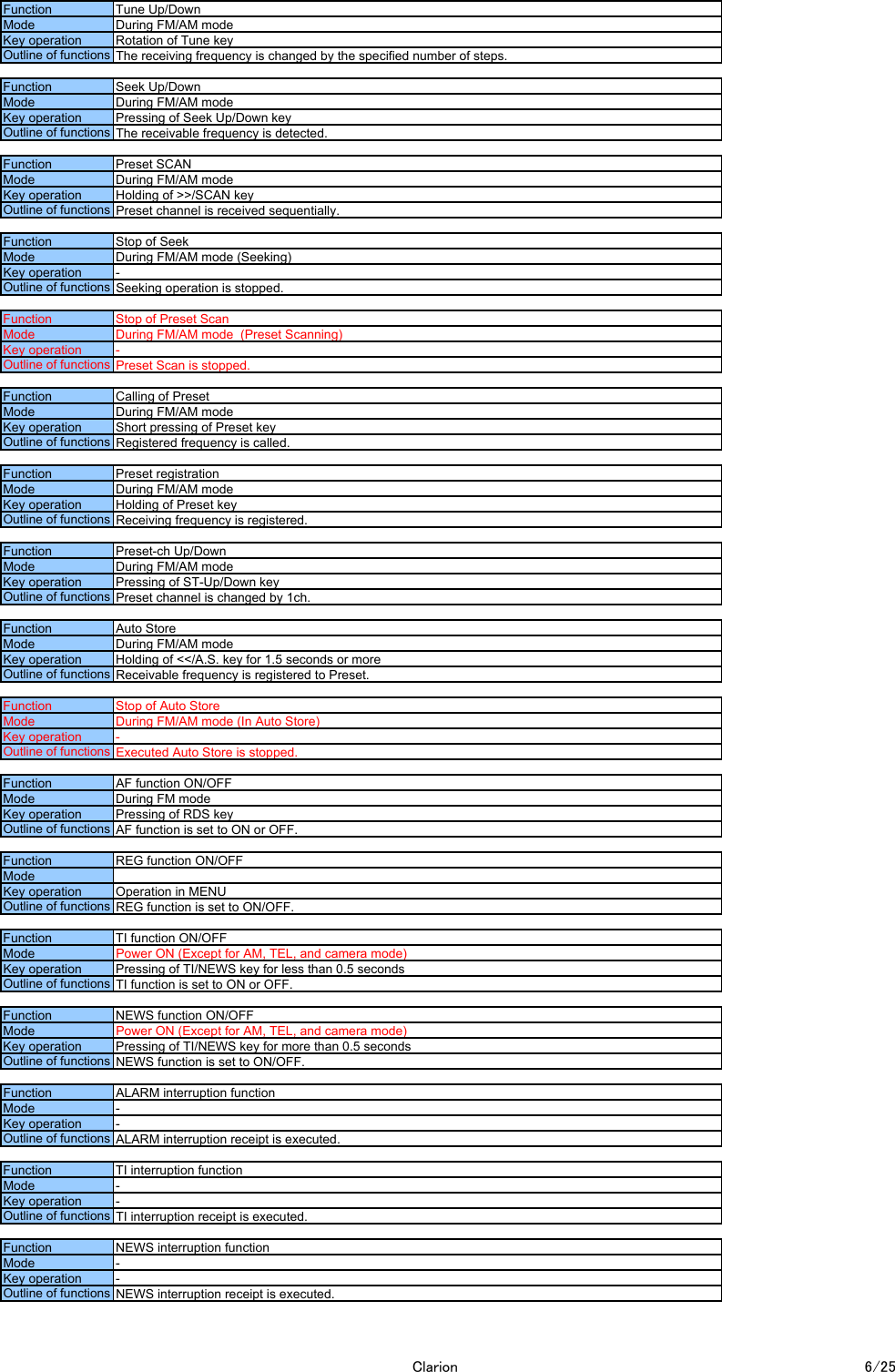 Key operation -Outline of functions NEWS interruption receipt is executed.Function NEWS interruption functionMode -Key operation -Outline of functions TI interruption receipt is executed.Function TI interruption functionMode -Key operation -Outline of functionsALARM interruption receipt is executed.FunctionALARM interruption functionMode -Key operation Pressing of TI/NEWS key for more than 0.5 secondsOutline of functions NEWS function is set to ON/OFF.Function NEWS function ON/OFFMode Power ON (Except for AM, TEL, and camera mode)Key operation Pressing of TI/NEWS key for less than 0.5 secondsOutline of functions TI function is set to ON or OFF.Function TI function ON/OFFMode Power ON (Except for AM, TEL, and camera mode)Key operation Operation in MENUOutline of functions REG function is set to ON/OFF.Function REG function ON/OFFModeKey operation Pressing of RDS keyOutline of functionsAF function is set to ON or OFF.FunctionAF function ON/OFFMode During FM modeKey operation -Outline of functions Executed Auto Store is stopped.Function Stop of Auto StoreMode During FM/AM mode (In Auto Store)Key operation Holding of &lt;&lt;/A.S. key for 1.5 seconds or moreOutline of functions Receivable frequency is registered to Preset.FunctionAuto StoreMode During FM/AM modeKey operation Pressing of ST-Up/Down keyOutline of functions Preset channel is changed by 1ch.Function Preset-ch Up/DownMode During FM/AM modeKey operation Holding of Preset keyOutline of functions Receiving frequency is registered.Function Preset registrationMode During FM/AM modeKey operation Short pressing of Preset keyOutline of functions Registered frequency is called.Function Calling of PresetMode During FM/AM modeKey operation -Outline of functions Preset Scan is stopped.Function Stop of Preset ScanMode During FM/AM mode  (Preset Scanning)Key operation -Outline of functions Seeking operation is stopped.Function Stop of SeekMode During FM/AM mode (Seeking)Key operation Holding of &gt;&gt;/SCAN keyOutline of functions Preset channel is received sequentially.Function Preset SCANMode During FM/AM modeKey operation Pressing of Seek Up/Down keyOutline of functions The receivable frequency is detected.Function Seek Up/DownMode During FM/AM modeKey operation Rotation of Tune keyOutline of functions The receiving frequency is changed by the specified number of steps.Function Tune Up/DownMode During FM/AM modeClarion 6/25