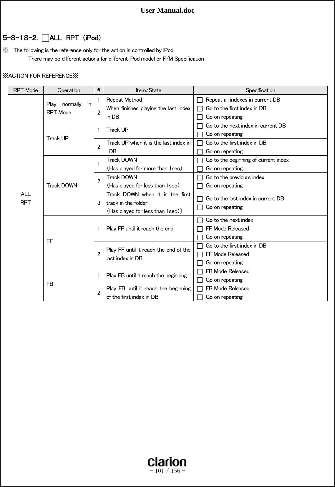 User Manual.doc   - 101 / 156 -   ５-８-１８-２． ALL  RPT  （iPod） ※ The following is the reference only for the action is controlled by iPod.   There may be different actions for different iPod model or F/M Specification  ※ACTION FOR REFERENCE※    RPT Mode  Operation  #  Item/State  Specification ALL RPT Play  normally  in RPT Mode 1  Repeat Method    Repeat all indexes in current DB 2  When  finishes playing the last index in DB   Go to the first index in DB   Go on repeating Track UP 1  Track UP    Go to the next index in current DB   Go on repeating 2  Track UP when it is the last index in DB   Go to the first index in DB   Go on repeating Track DOWN 1  Track DOWN （Has played for more than 1sec）   Go to the beginning of current index   Go on repeating 2  Track DOWN （Has played for less than 1sec）   Go to the previours index   Go on repeating 3 Track  DOWN  when  it  is  the  first track in the folder （Has played for less than 1sec））   Go to the last index in current DB   Go on repeating FF 1  Play FF until it reach the end   Go to the next index   FF Mode Released     Go on repeating 2  Play FF until it reach the end of the last index in DB   Go to the first index in DB  FF Mode Released   Go on repeating FB 1  Play FB until it reach the beginning    FB Mode Released   Go on repeating 2  Play FB until it reach the beginning of the first index in DB  FB Mode Released   Go on repeating 