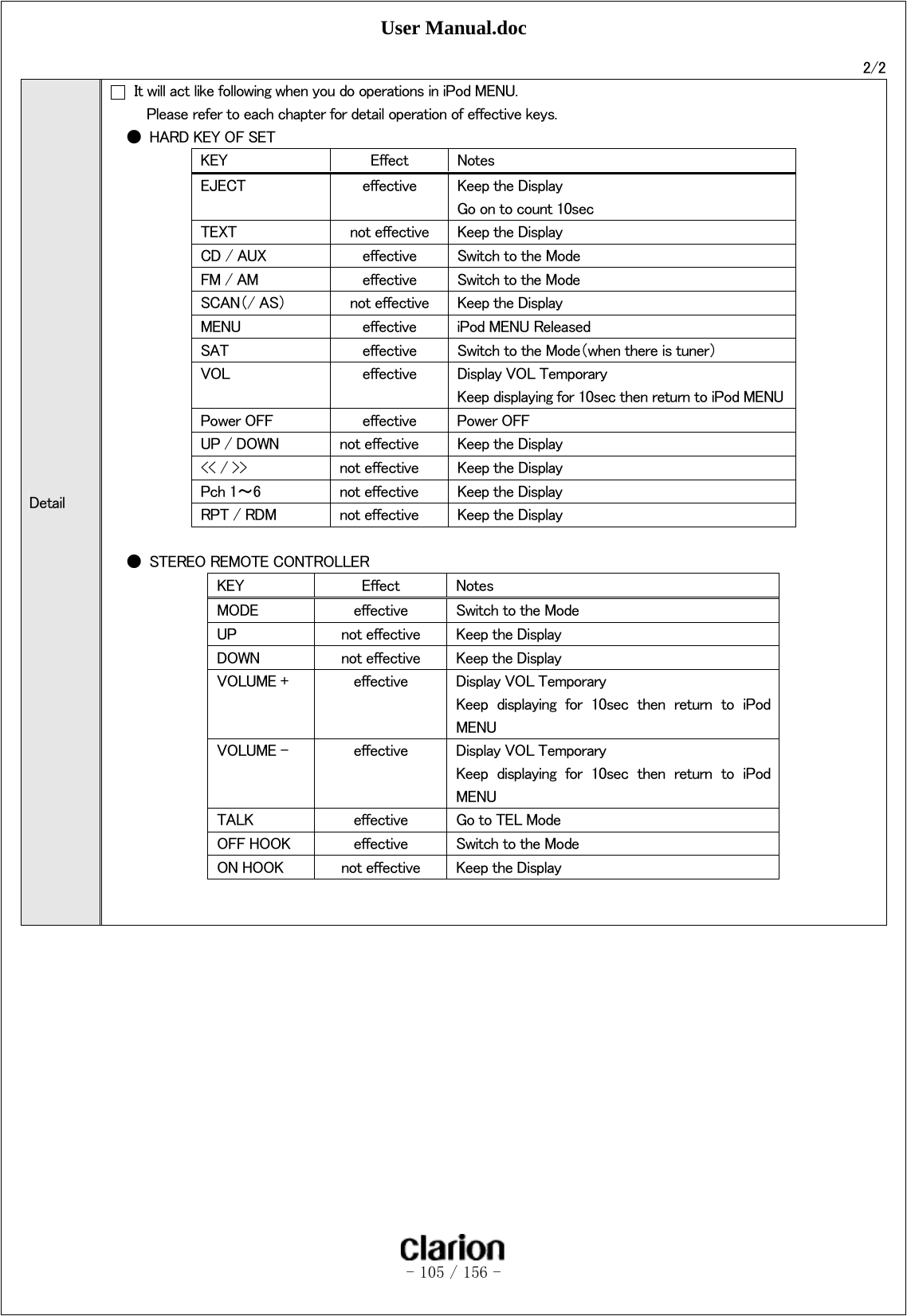 User Manual.doc   - 105 / 156 -  2/2 Detail   It will act like following when you do operations in iPod MENU.     Please refer to each chapter for detail operation of effective keys. ●  HARD KEY OF SET KEY  Effect  Notes EJECT  effective  Keep the Display   Go on to count 10sec TEXT  not effective  Keep the Display CD / AUX  effective  Switch to the Mode FM / AM  effective  Switch to the Mode SCAN（/ AS）  not effective  Keep the Display MENU  effective  iPod MENU Released SAT  effective  Switch to the Mode（when there is tuner） VOL    effective  Display VOL Temporary Keep displaying for 10sec then return to iPod MENUPower OFF    effective  Power OFF UP / DOWN  not effective  Keep the Display &lt;&lt; / &gt;&gt;  not effective  Keep the Display Pch 1～6  not effective  Keep the Display RPT / RDM  not effective  Keep the Display  ●  STEREO REMOTE CONTROLLER KEY  Effect  Notes MODE  effective  Switch to the Mode UP  not effective  Keep the Display DOWN  not effective  Keep the Display VOLUME +  effective  Display VOL Temporary Keep  displaying  for  10sec  then  return  to  iPod MENU VOLUME -  effective  Display VOL Temporary Keep  displaying  for  10sec  then  return  to  iPod MENU TALK  effective  Go to TEL Mode OFF HOOK  effective  Switch to the Mode ON HOOK  not effective  Keep the Display    