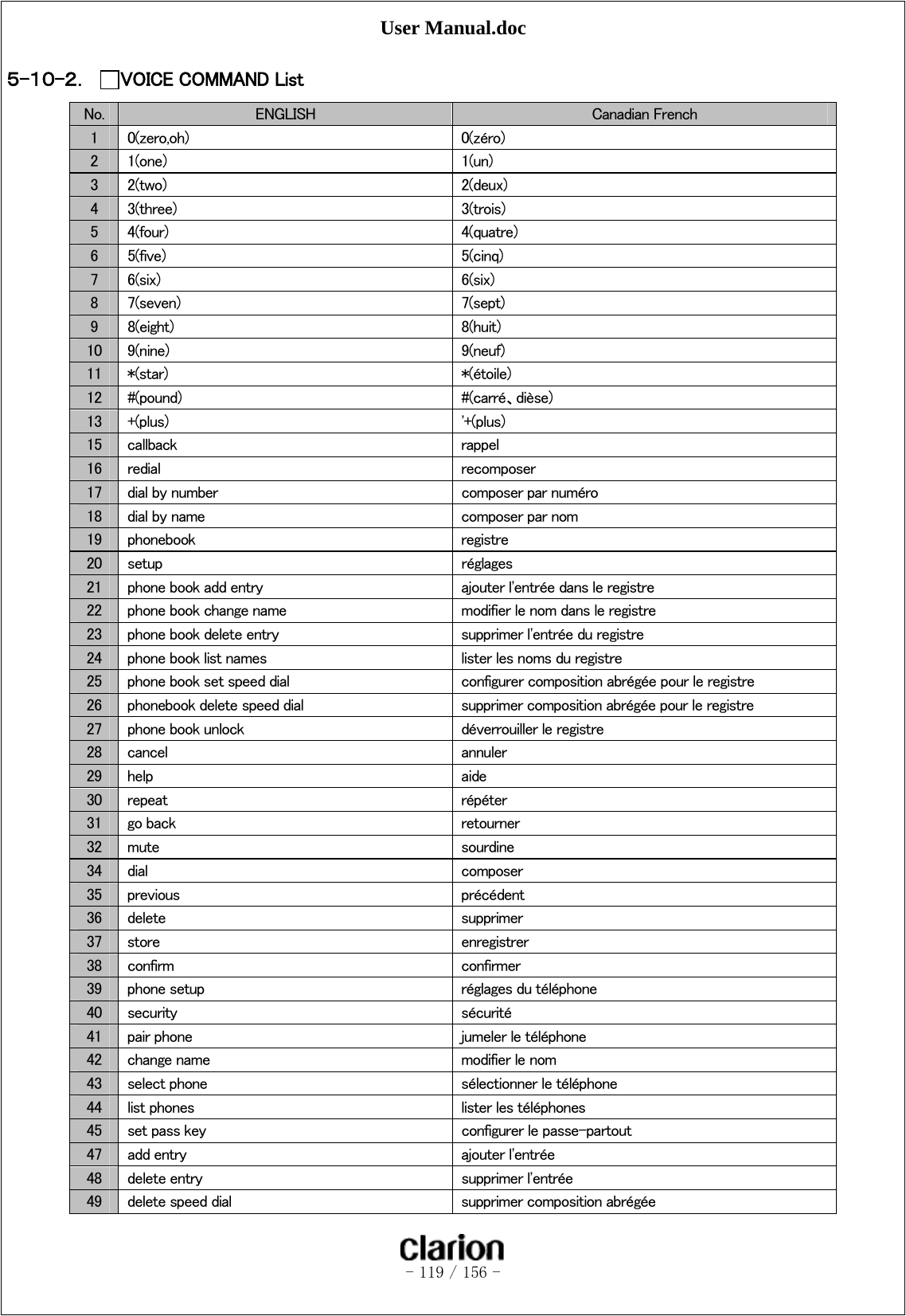 User Manual.doc   - 119 / 156 -  ５-１０-２． VOICE COMMAND List No.  ENGLISH  Canadian French 1  0(zero,oh)  0(zéro) 2  1(one)  1(un) 3  2(two)  2(deux) 4  3(three)  3(trois) 5  4(four)  4(quatre) 6  5(five)  5(cinq) 7  6(six)  6(six) 8  7(seven)  7(sept) 9  8(eight)  8(huit) 10  9(nine)  9(neuf) 11  *(star)  *(étoile) 12  #(pound)  #(carré、dièse) 13  +(plus)  &apos;+(plus) 15  callback  rappel 16  redial  recomposer 17  dial by number  composer par numéro 18  dial by name  composer par nom 19  phonebook  registre 20  setup  réglages 21  phone book add entry  ajouter l&apos;entrée dans le registre 22  phone book change name  modifier le nom dans le registre 23  phone book delete entry  supprimer l&apos;entrée du registre 24  phone book list names  lister les noms du registre 25  phone book set speed dial  configurer composition abrégée pour le registre 26  phonebook delete speed dial  supprimer composition abrégée pour le registre 27  phone book unlock  déverrouiller le registre 28  cancel  annuler 29  help  aide 30  repeat  répéter 31  go back  retourner 32  mute  sourdine 34  dial  composer 35  previous  précédent 36  delete  supprimer 37  store  enregistrer 38  confirm  confirmer 39  phone setup  réglages du téléphone 40  security  sécurité 41  pair phone  jumeler le téléphone 42  change name  modifier le nom 43  select phone  sélectionner le téléphone 44  list phones  lister les téléphones 45  set pass key  configurer le passe-partout 47  add entry  ajouter l&apos;entrée 48  delete entry  supprimer l&apos;entrée 49  delete speed dial  supprimer composition abrégée 