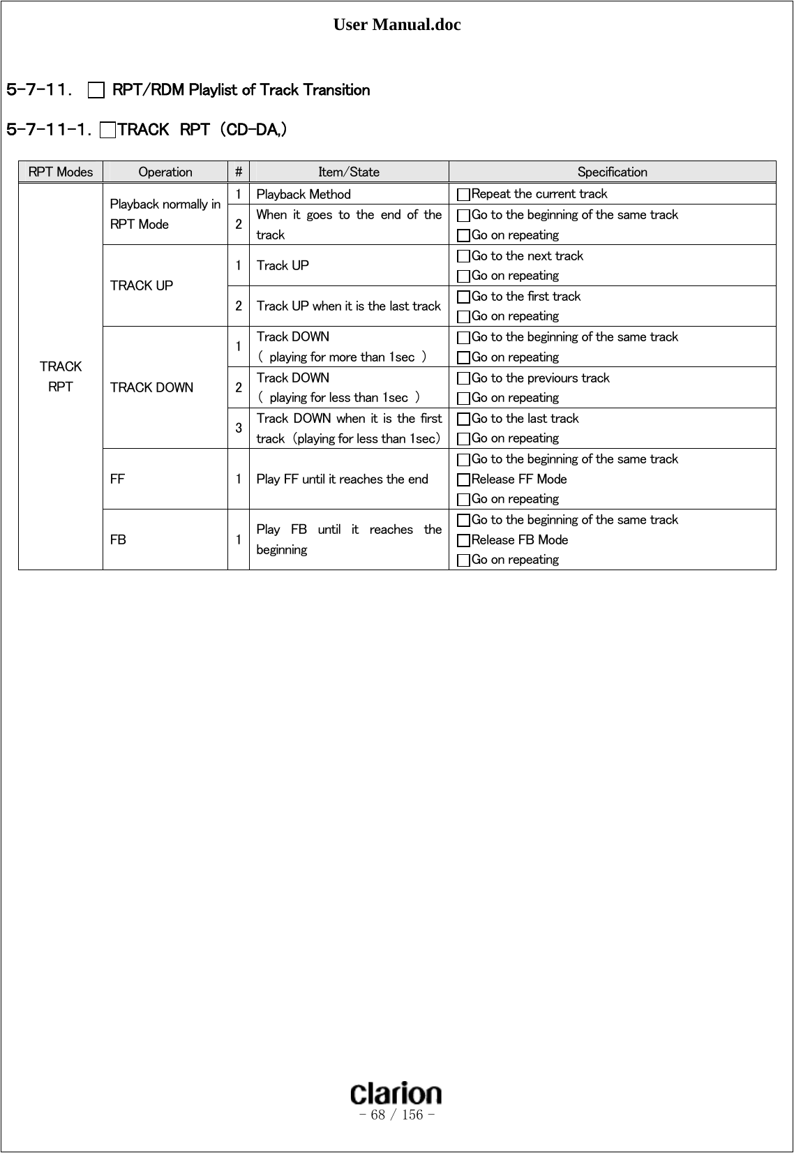 User Manual.doc   - 68 / 156 -   ５-７-１１．  RPT/RDM Playlist of Track Transition ５-７-１１-１． TRACK  RPT  （CD-DA,）   RPT Modes  Operation  #  Item/State  Specification TRACK RPT Playback normally in RPT Mode 1  Playback Method  Repeat the current track 2  When  it  goes  to  the  end  of  the track Go to the beginning of the same track Go on repeating TRACK UP 1  Track UP  Go to the next track Go on repeating 2  Track UP when it is the last track Go to the first track Go on repeating TRACK DOWN 1  Track DOWN （  playing for more than 1sec  ） Go to the beginning of the same track Go on repeating 2  Track DOWN （  playing for less than 1sec  ） Go to the previours track Go on repeating 3  Track  DOWN  when  it  is the  first track  （playing for less than 1sec）Go to the last track Go on repeating FF  1  Play FF until it reaches the end Go to the beginning of the same track Release FF Mode Go on repeating FB  1  Play  FB  until  it  reaches  the beginning Go to the beginning of the same track Release FB Mode Go on repeating 