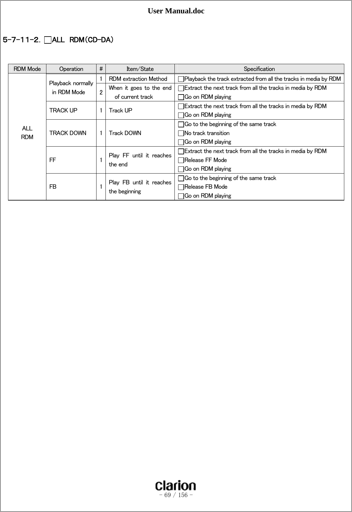 User Manual.doc   - 69 / 156 -   ５-７-１１-２． ALL  RDM（CD-DA） RDM Mode  Operation  #Item/State  Specification ALL RDM  Playback normally in RDM Mode 1 RDM extraction Method  Playback the track extracted from all the tracks in media by RDM2When  it  goes  to  the  end of current track Extract the next track from all the tracks in media by RDM Go on RDM playing TRACK UP  1 Track UP  Extract the next track from all the tracks in media by RDM Go on RDM playing TRACK DOWN  1 Track DOWN Go to the beginning of the same track No track transition Go on RDM playing FF  1 Play  FF  until  it  reaches the end Extract the next track from all the tracks in media by RDM Release FF Mode Go on RDM playing FB  1 Play  FB  until  it  reaches the beginning Go to the beginning of the same track Release FB Mode Go on RDM playing 