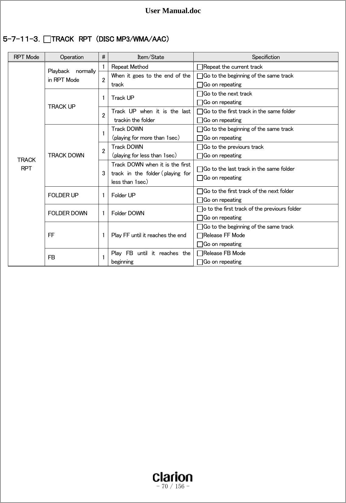 User Manual.doc   - 70 / 156 -   ５-７-１１-３． TRACK  RPT  （DISC MP3/WMA/AAC）  RPT Mode  Operation  #  Item/State  Specifiction TRACK RPT Playback  normally in RPT Mode 1  Repeat Method  Repeat the current track 2  When  it  goes  to  the  end  of  the track Go to the beginning of the same track Go on repeating TRACK UP 1  Track UP  Go to the next track Go on repeating 2  Track  UP  when  it  is  the  last trackin the folder Go to the first track in the same folder Go on repeating TRACK DOWN 1  Track DOWN （playing for more than 1sec） Go to the beginning of the same track Go on repeating 2  Track DOWN （playing for less than 1sec） Go to the previours track Go on repeating 3 Track DOWN when it is the first track  in  the  folder （ playing  for less than 1sec） Go to the last track in the same folder Go on repeating FOLDER UP  1  Folder UP  Go to the first track of the next folder   Go on repeating FOLDER DOWN  1  Folder DOWN  o to the first track of the previours folder Go on repeating FF  1  Play FF until it reaches the end Go to the beginning of the same track Release FF Mode Go on repeating FB  1  Play  FB  until  it  reaches  the beginning Release FB Mode Go on repeating 