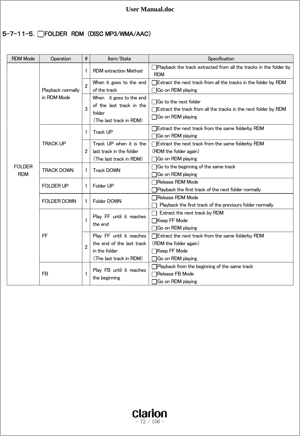 User Manual.doc   - 72 / 156 -   ５-７-１１-５． FOLDER  RDM  （DISC MP3/WMA/AAC） RDM Mode  Operation  #Item/State  Specification FOLDER RDM  Playback normally in RDM Mode 1 RDM extraction Method  Playback the track extracted from all the tracks in the folder by RDM 2When  it  goes  to  the  end of the track Extract the next track from all the tracks in the folder by RDM Go on RDM playing 3When    it goes to the end of  the  last  track  in  the folder （The last track in RDM） Go to the next folder Extract the track from all the tracks in the next folder by RDM Go on RDM playing TRACK UP 1 Track UP  Extract the next track from the same folderby RDM Go on RDM playing 2Track  UP  when  it  is  the last track in the folder （The last track in RDM） Extract the next track from the same folderby RDM （RDM the folder again） Go on RDM playing TRACK DOWN  1 Track DOWN  Go to the beginning of the same track Go on RDM playing FOLDER UP  1 Folder UP  Release RDM Mode Playback the first track of the next folder normally FOLDER DOWN  1 Folder DOWN  Release RDM Mode   Playback the first track of the previours folder normally FF 1Play  FF  until  it  reaches the end   Extract the next track by RDM Keep FF Mode Go on RDM playing 2Play  FF  until  it  reaches the end of  the  last track in the folder （The last track in RDM） Extract the next track from the same folderby RDM （RDM the folder again） Keep FF Mode Go on RDM playing FB  1 Play  FB  until  it  reaches the beginning Playback from the beginning of the same track Release FB Mode Go on RDM playing 