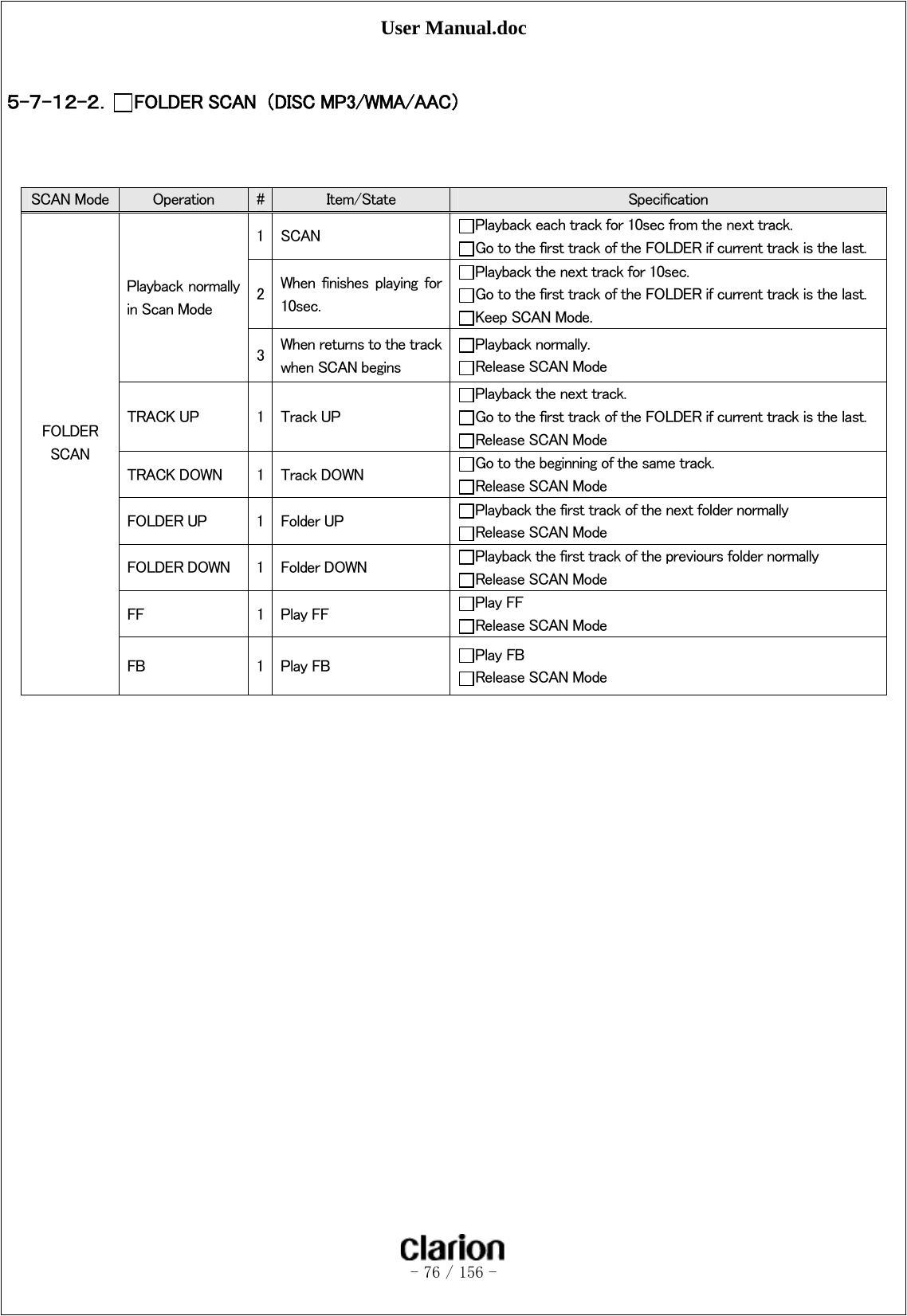 User Manual.doc   - 76 / 156 -   ５-７-１２-２． FOLDER SCAN  （DISC MP3/WMA/AAC）     SCAN Mode    Operation  #Item/State  Specification FOLDER SCAN  Playback normally in Scan Mode 1SCAN   Playback each track for 10sec from the next track. Go to the first track of the FOLDER if current track is the last. 2When  finishes  playing  for 10sec. Playback the next track for 10sec. Go to the first track of the FOLDER if current track is the last. Keep SCAN Mode. 3When returns to the track when SCAN begins Playback normally. Release SCAN Mode TRACK UP  1 Track UP Playback the next track. Go to the first track of the FOLDER if current track is the last. Release SCAN Mode TRACK DOWN  1 Track DOWN  Go to the beginning of the same track. Release SCAN Mode FOLDER UP  1 Folder UP  Playback the first track of the next folder normally Release SCAN Mode FOLDER DOWN  1 Folder DOWN  Playback the first track of the previours folder normally Release SCAN Mode FF  1 Play FF  Play FF Release SCAN Mode FB  1 Play FB  Play FB Release SCAN Mode 