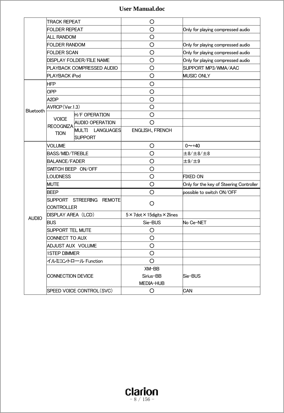 User Manual.doc   - 8 / 156 -  TRACK REPEAT  ○   FOLDER REPEAT  ○  Only for playing compressed audio ALL RANDOM  ○   FOLDER RANDOM  ○  Only for playing compressed audio FOLDER SCAN  ○  Only for playing compressed audio DISPLAY FOLDER/FILE NAME  ○  Only for playing compressed audio PLAYBACK COMPRESSED AUDIO ○  SUPPORT MP3/WMA/AAC   PLAYBACK iPod  ○  MUSIC ONLY Bluetooth HFP  ○   OPP  ○   A2DP  ○   AVRCP（Ver.1.3）  ○   VOICE RECOGNIZATION H/F OPERATION  ○   AUDIO OPERATION  ○   MULTI  LANGUAGESSUPPORT ENGLISH、FRENCH   AUDIO VOLUME  ○    0～+40 BASS/MID/TREBLE  ○  ±8/±8/±8 BALANCE/FADER  ○  ±9/±9 SWITCH BEEP  ON/OFF    ○   LOUDNESS  ○  FIXED ON MUTE  ○  Only for the key of Steering ControllerBEEP  ○  possible to switch ON/OFF   SUPPORT  STREERING  REMOTE CONTROLLER  ○   DISPLAY AREA  （LCD）  5×7dot×15digits×2lines   BUS  Sie-BUS  No Ce-NET   SUPPORT TEL MUTE    ○   CONNECT TO AUX    ○   ADJUST AUX  VOLUME    ○   1STEP DIMMER  ○   イルミコントロール Function  ○   CONNECTION DEVICE XM-BB Sirius-BB MEDIA-HUB Sie-BUS SPEED VOICE CONTROL（SVC）  ○  CAN  