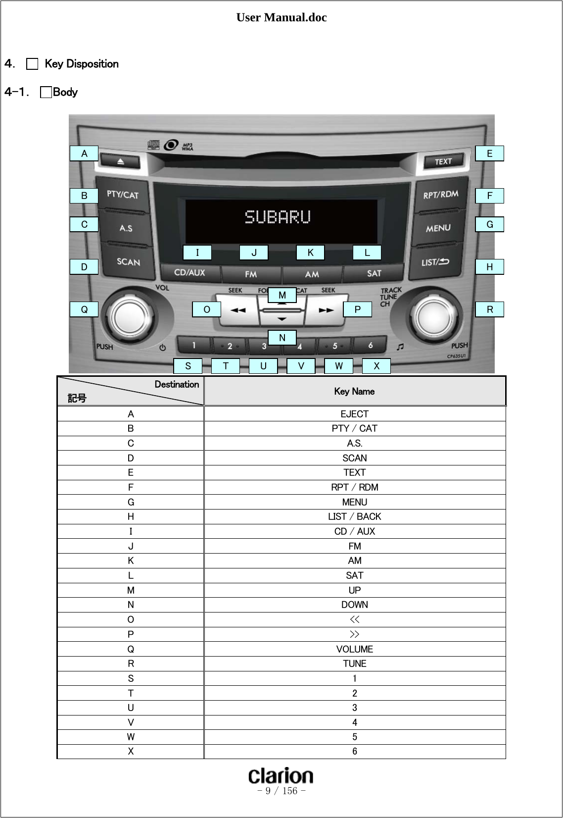 User Manual.doc   - 9 / 156 -   ４．   Key Disposition ４-１． Body                     Destination 記号  Key Name A  EJECT B  PTY / CAT C  A.S. D  SCAN E  TEXT F  RPT / RDM G  MENU H  LIST / BACK I  CD / AUX J  FM K  AM L  SAT M  UP N  DOWN O  &lt;&lt; P  &gt;&gt; Q  VOLUME R  TUNE S  1 T  2 U  3 V  4 W  5 X  6 A B C D E F G H I  J  K  L M N O  P Q  R S  T  U  V  W  X 