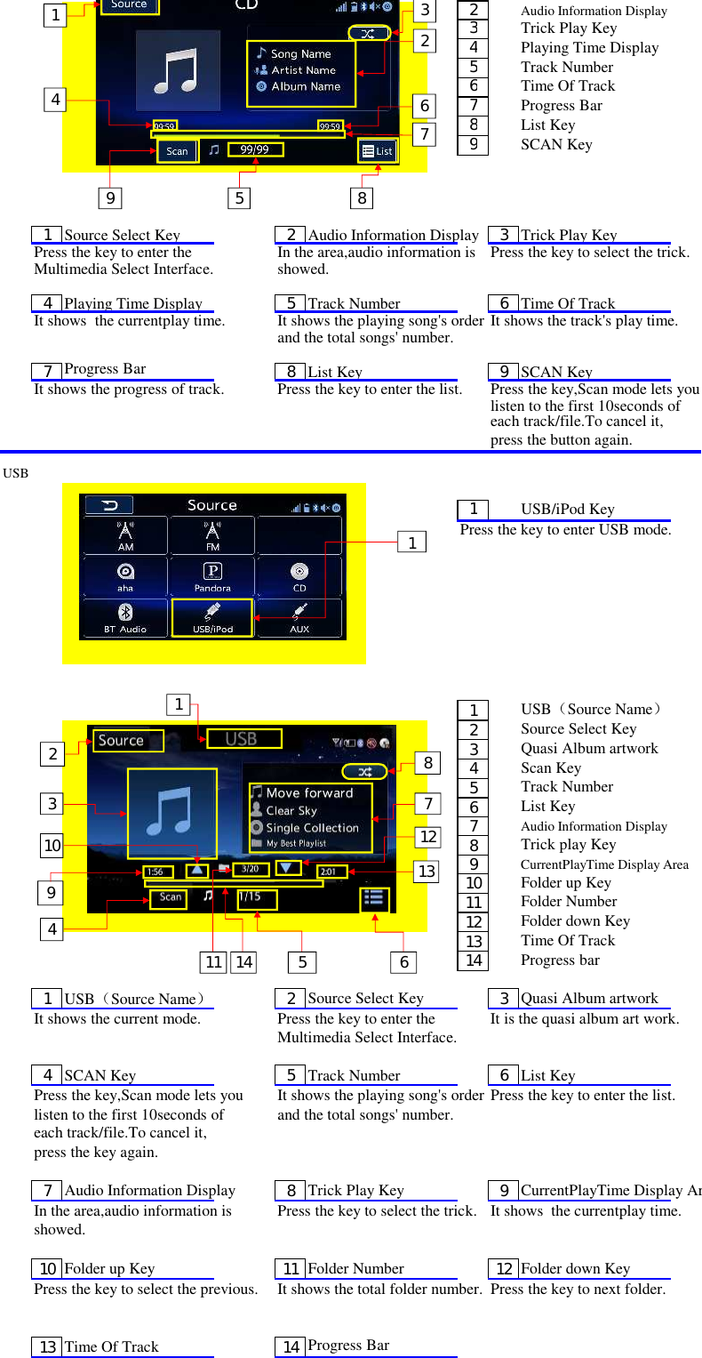 2Audio Information Display3Trick Play Key4Playing Time Display5Track Number6Time Of Track7Progress Bar8List Key9SCAN Key1Source Select Key2Audio Information Display3Trick Play KeyPress the key to enter the In the area,audio information is Press the key to select the trick.Multimedia Select Interface.showed.4Playing Time Display5Track Number6Time Of TrackIt shows  the currentplay time.It shows the playing song&apos;s orderIt shows the track&apos;s play time.and the total songs&apos; number.7Progress Bar8List Key9SCAN KeyIt shows the progress of track.Press the key to enter the list.Press the key,Scan mode lets youlisten to the first 10seconds of each track/file.To cancel it, press the button again. USB1USB/iPod KeyPress the key to enter USB mode.1USB（Source Name）2Source Select Key3Quasi Album artwork4Scan Key5Track Number6List Key7Audio Information Display8Trick play Key9CurrentPlayTime Display Area10Folder up Key11Folder Number12Folder down Key13Time Of Track14Progress bar1USB（Source Name）2Source Select Key 3Quasi Album artworkIt shows the current mode. Press the key to enter the  It is the quasi album art work.Multimedia Select Interface.4SCAN Key 5Track Number 6List KeyPress the key,Scan mode lets youIt shows the playing song&apos;s order Press the key to enter the list.listen to the first 10seconds of  and the total songs&apos; number.each track/file.To cancel it, press the key again. 7Audio Information Display 8Trick Play Key 9CurrentPlayTime Display AreaIn the area,audio information is  Press the key to select the trick. It shows  the currentplay time.showed.10 Folder up Key 11 Folder Number 12 Folder down KeyPress the key to select the previous. It shows the total folder number. Press the key to next folder.13 Time Of Track 14Progress Bar12345678911912681011131447532