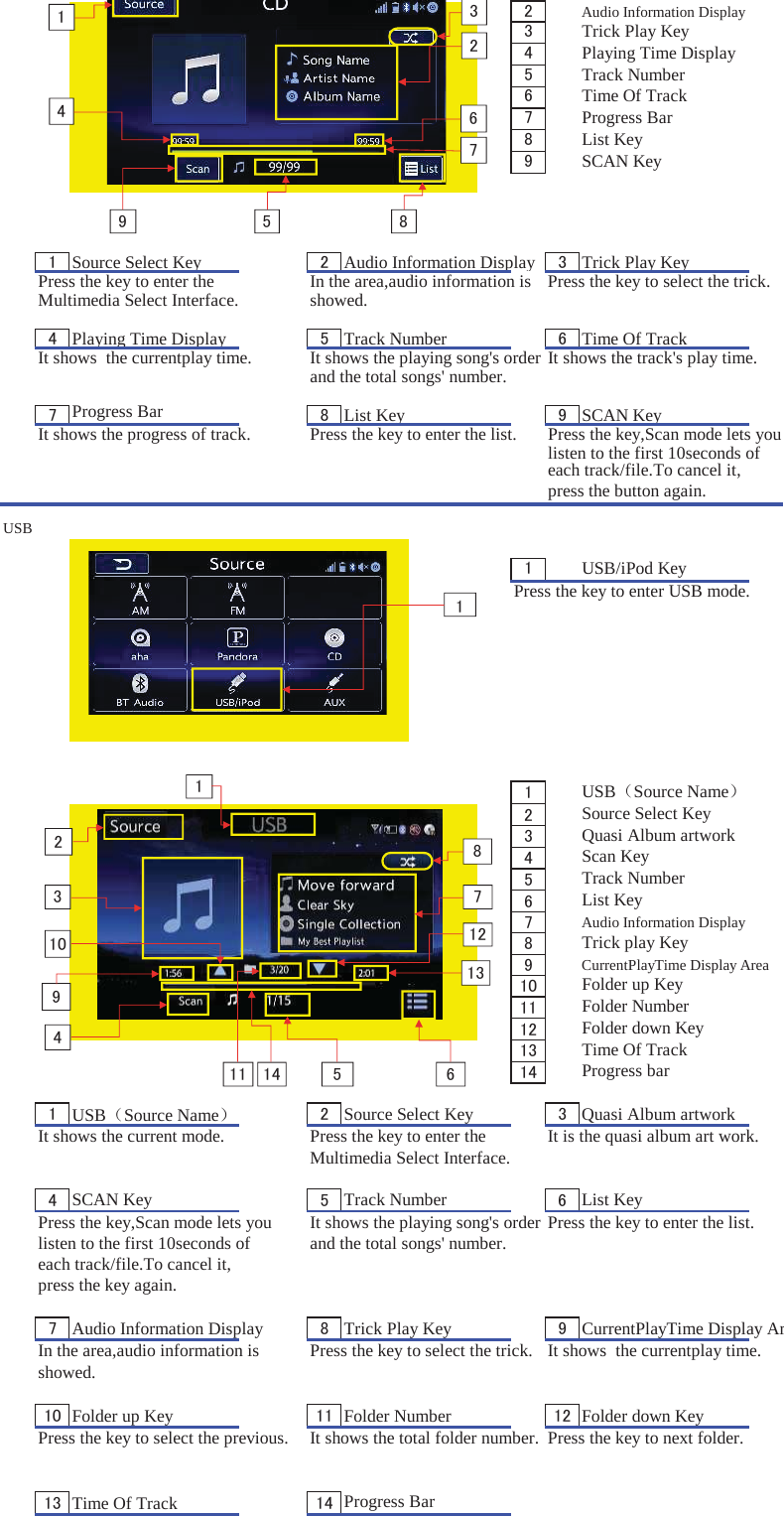 㻞Audio Information Display㻟Trick Play Key㻠Playing Time Display㻡Track Number㻢Time Of Track㻣Progress Bar㻤List Key㻥SCAN Key㻝Source Select Key㻞Audio Information Display㻟Trick Play KeyPress the key to enter the  In the area,audio information is  Press the key to select the trick.Multimedia Select Interface. showed.㻠Playing Time Display㻡Track Number 㻢Time Of TrackIt shows  the currentplay time. It shows the playing song&apos;s order It shows the track&apos;s play time.and the total songs&apos; number.㻣Progress Bar 㻤List Key㻥SCAN KeyIt shows the progress of track. Press the key to enter the list. Press the key,Scan mode lets youlisten to the first 10seconds of each track/file.To cancel it, press the button again. USB㻝USB/iPod KeyPress the key to enter USB mode.㻝USBδSource Nameε㻞Source Select Key㻟Quasi Album artwork㻠Scan Key㻡Track Number㻢List Key㻣Audio Information Display㻤Trick play Key㻥CurrentPlayTime Display Area㻝㻜 Folder up Key㻝㻝 Folder Number㻝㻞 Folder down Key㻝㻟 Time Of Track㻝㻠 Progress bar㻝USBδSource Nameε㻞Source Select Key 㻟Quasi Album artworkIt shows the current mode. Press the key to enter the  It is the quasi album art work.Multimedia Select Interface.㻠SCAN Key 㻡Track Number 㻢List KeyPress the key,Scan mode lets you It shows the playing song&apos;s order Press the key to enter the list.listen to the first 10seconds of  and the total songs&apos; number.each track/file.To cancel it, press the key again. 㻣Audio Information Display 㻤Trick Play Key 㻥CurrentPlayTime Display ArIn the area,audio information is  Press the key to select the trick. It shows  the currentplay time.showed.㻝㻜 Folder up Key 㻝㻝 Folder Number 㻝㻞 Folder down KeyPress the key to select the previous. It shows the total folder number. Press the key to next folder.㻝㻟 Time Of Track 㻝㻠 Progress Bar㻝㻞㻟㻠㻡㻢㻣㻤㻥㻝㻝㻥㻝㻞㻢㻤㻝㻜㻝㻝㻝㻟㻝㻠㻠㻣㻡㻟㻞