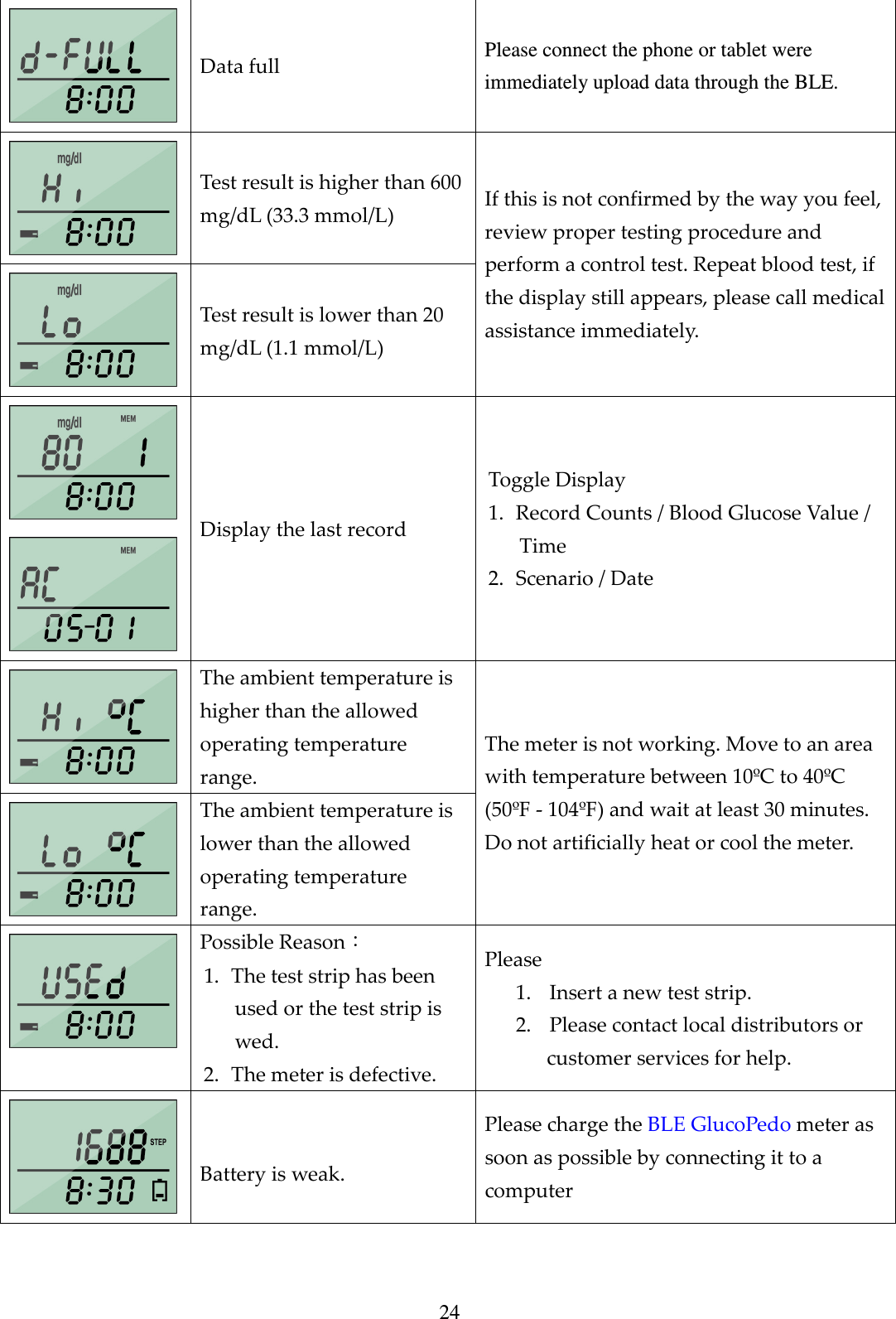 24  Data full  Please connect the phone or tablet were immediately upload data through the BLE.  Test result is higher than 600 mg/dL (33.3 mmol/L)  Test result is lower than 20 mg/dL (1.1 mmol/L) If this is not confirmed by the way you feel, review proper testing procedure and perform a control test. Repeat blood test, if the display still appears, please call medical assistance immediately.   Display the last record Toggle Display 1. Record Counts / Blood Glucose Value / Time 2. Scenario / Date  The ambient temperature is higher than the allowed operating temperature range.  The ambient temperature is lower than the allowed operating temperature range. The meter is not working. Move to an area with temperature between 10&ordm;C to 40&ordm;C (50&ordm;F - 104&ordm;F) and wait at least 30 minutes. Do not artificially heat or cool the meter.  Possible Reason： 1. The test strip has been used or the test strip is wed. 2. The meter is defective. Please 1. Insert a new test strip. 2. Please contact local distributors or customer services for help.   Battery is weak. Please charge the BLE GlucoPedo meter as soon as possible by connecting it to a computer 
