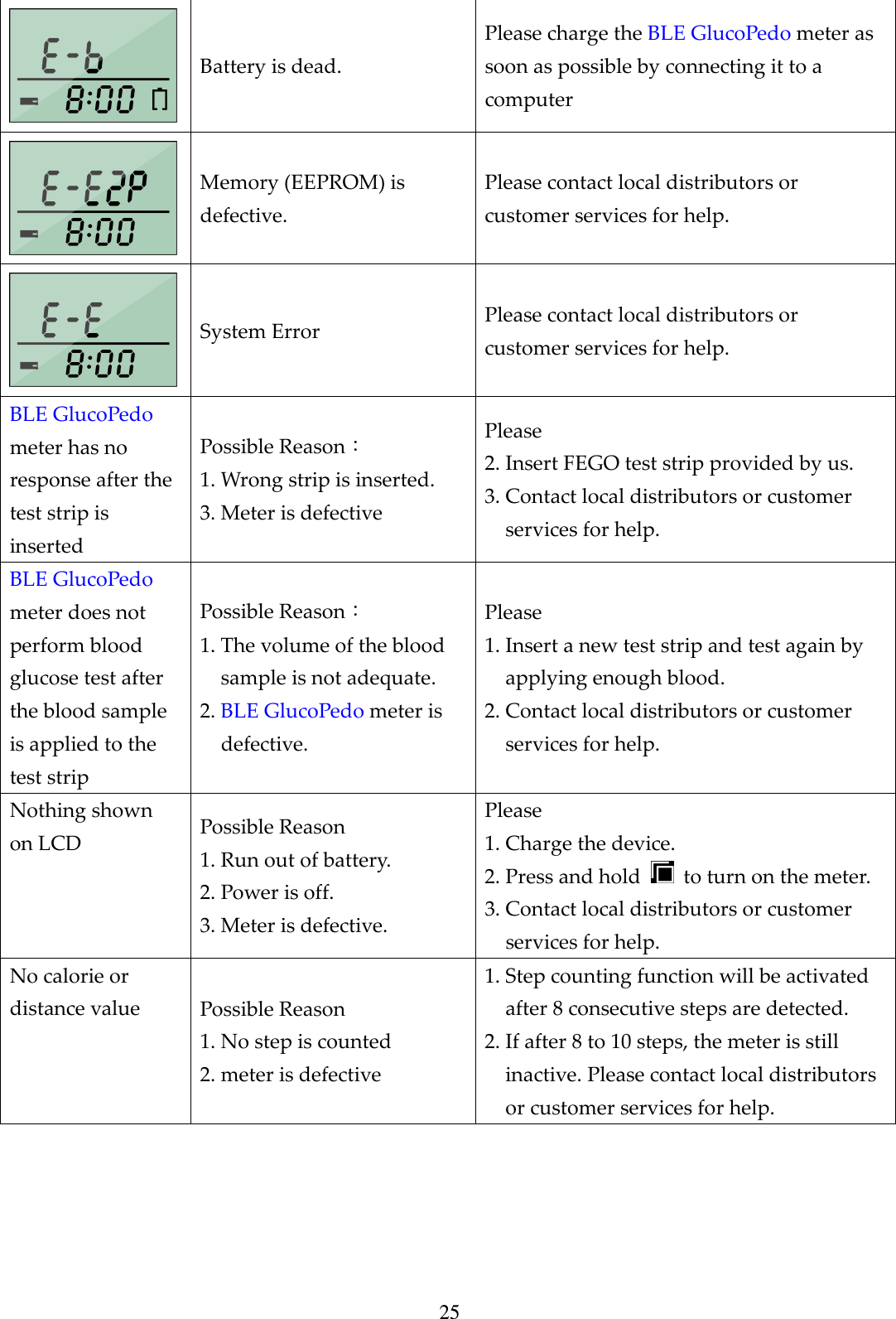 25  Battery is dead. Please charge the BLE GlucoPedo meter as soon as possible by connecting it to a computer  Memory (EEPROM) is defective. Please contact local distributors or customer services for help.  System Error  Please contact local distributors or customer services for help. BLE GlucoPedo meter has no response after the test strip is inserted Possible Reason： 1. Wrong strip is inserted. 3. Meter is defective Please 2. Insert FEGO test strip provided by us. 3. Contact local distributors or customer services for help. BLE GlucoPedo meter does not perform blood glucose test after the blood sample is applied to the test strip Possible Reason： 1. The volume of the blood sample is not adequate. 2. BLE GlucoPedo meter is defective. Please 1. Insert a new test strip and test again by applying enough blood. 2. Contact local distributors or customer services for help. Nothing shown on LCD  Possible Reason 1. Run out of battery. 2. Power is off. 3. Meter is defective. Please 1. Charge the device. 2. Press and hold    to turn on the meter. 3. Contact local distributors or customer services for help. No calorie or distance value  Possible Reason 1. No step is counted 2. meter is defective 1. Step counting function will be activated after 8 consecutive steps are detected. 2. If after 8 to 10 steps, the meter is still inactive. Please contact local distributors or customer services for help.  