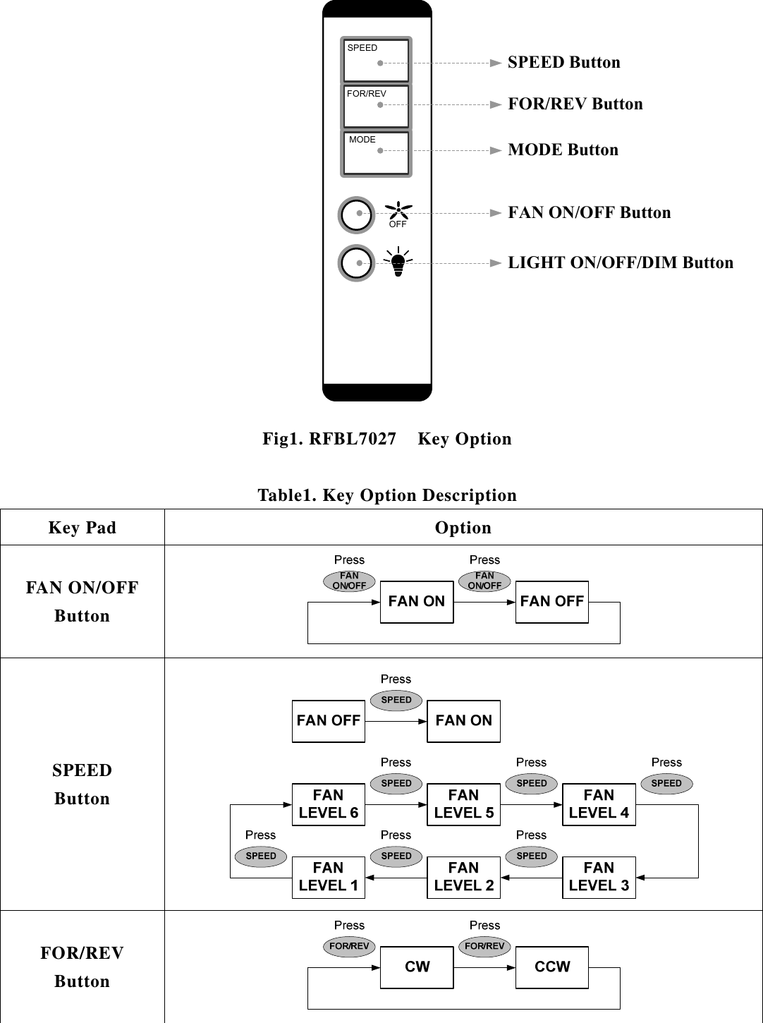   OFFSPEEDFOR/REVMODESPEED ButtonFOR/REV ButtonMODE ButtonFAN ON/OFF ButtonLIGHT ON/OFF/DIM Button Fig1. RFBL7027    Key Option  Table1. Key Option Description Key Pad  Option FAN ON/OFF Button  SPEED Button  FOR/REV Button  