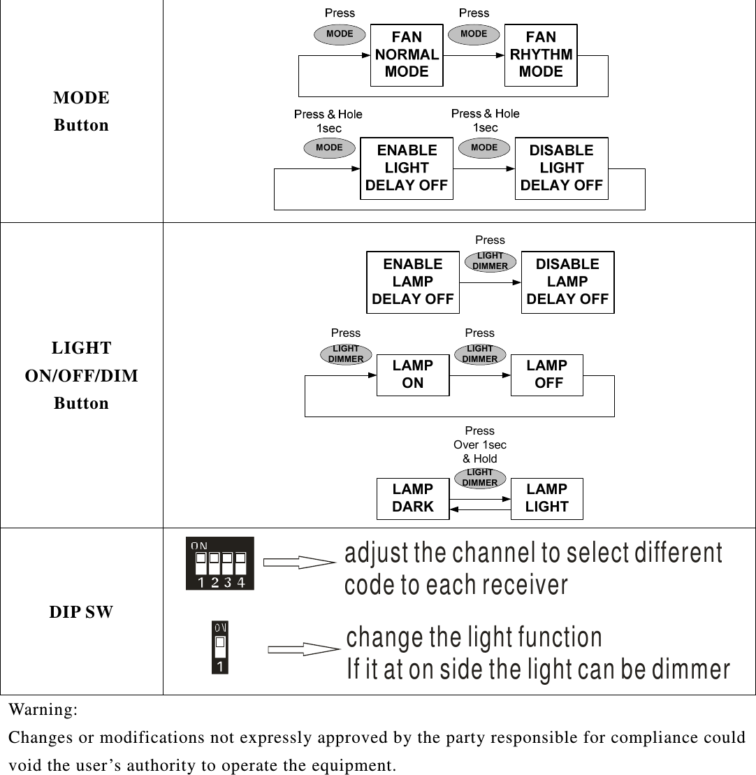  MODE Button  LIGHT ON/OFF/DIM Button ENABLELAMPDELAY OFFLIGHTDIMMER DISABLELAMPDELAY OFFPressLAMPONLAMP OFFLIGHTDIMMERLIGHTDIMMERPress PressLIGHTDIMMERPressOver 1sec &amp; HoldLAMPDARKLAMPLIGHT DIP SW adjust the channel to select differentcode to each receiverchange the light functionIf it at on side the light can be dimmer Warning: Changes or modifications not expressly approved by the party responsible for compliance could void the user&rsquo;s authority to operate the equipment. 