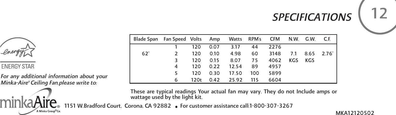 SPECIFICATIONS12These are typical readings Your actual fan may vary. They do not Include amps orwattage used by the light kit.1151 W.Bradford Court,  Corona, CA 92882    For customer assistance call:1-800-307-3267For any additional information about yourMinka-Aire&reg;Ceiling Fan,please write to:MKA12120502Blade Span  Fan Speed Volts Amp Watts RPM's CFM N.W.  G.W. C.F.1201201200.070.100.153.174.988.074460752276314840627.1KGS8.65 2.76"KGS120120120t1234560.220.300.4212.5417.5025.928910011549575899660462"