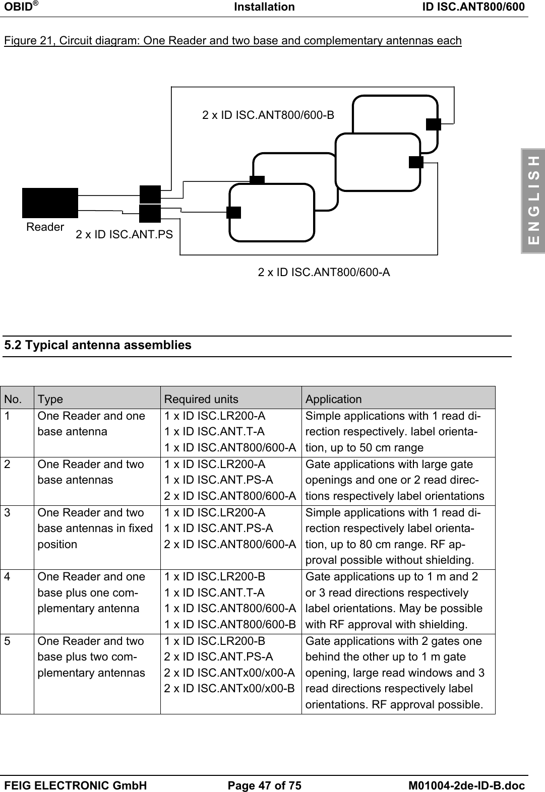 OBID®Installation ID ISC.ANT800/600FEIG ELECTRONIC GmbH Page 47 of 75 M01004-2de-ID-B.docE N G L I S HFigure 21, Circuit diagram: One Reader and two base and complementary antennas each5.2 Typical antenna assembliesNo. Type Required units Application1 One Reader and onebase antenna1 x ID ISC.LR200-A1 x ID ISC.ANT.T-A1 x ID ISC.ANT800/600-ASimple applications with 1 read di-rection respectively. label orienta-tion, up to 50 cm range2 One Reader and twobase antennas1 x ID ISC.LR200-A1 x ID ISC.ANT.PS-A2 x ID ISC.ANT800/600-AGate applications with large gateopenings and one or 2 read direc-tions respectively label orientations3 One Reader and twobase antennas in fixedposition1 x ID ISC.LR200-A1 x ID ISC.ANT.PS-A2 x ID ISC.ANT800/600-ASimple applications with 1 read di-rection respectively label orienta-tion, up to 80 cm range. RF ap-proval possible without shielding.4 One Reader and onebase plus one com-plementary antenna1 x ID ISC.LR200-B1 x ID ISC.ANT.T-A1 x ID ISC.ANT800/600-A1 x ID ISC.ANT800/600-BGate applications up to 1 m and 2or 3 read directions respectivelylabel orientations. May be possiblewith RF approval with shielding.5 One Reader and twobase plus two com-plementary antennas1 x ID ISC.LR200-B2 x ID ISC.ANT.PS-A2 x ID ISC.ANTx00/x00-A2 x ID ISC.ANTx00/x00-BGate applications with 2 gates onebehind the other up to 1 m gateopening, large read windows and 3read directions respectively labelorientations. RF approval possible.2 x ID ISC.ANT.PS2 x ID ISC.ANT800/600-B2 x ID ISC.ANT800/600-AReader