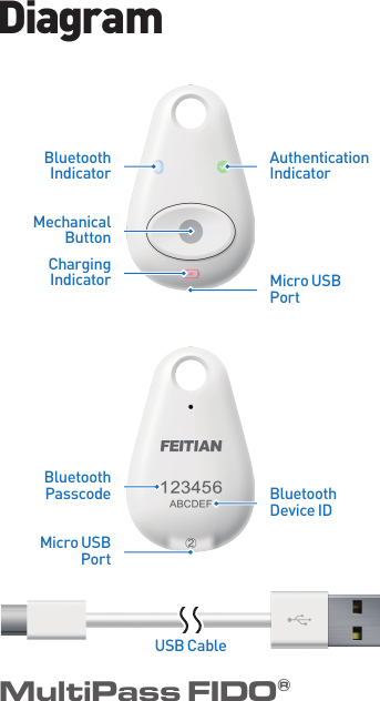 BluetoothIndicatorMechanicalButtonChargingIndicatorAuthenticationIndicatorMicro USBPortMicro USBPortBluetoothPasscode BluetoothDevice IDUSB CableMultiPass FIDO®Diagram