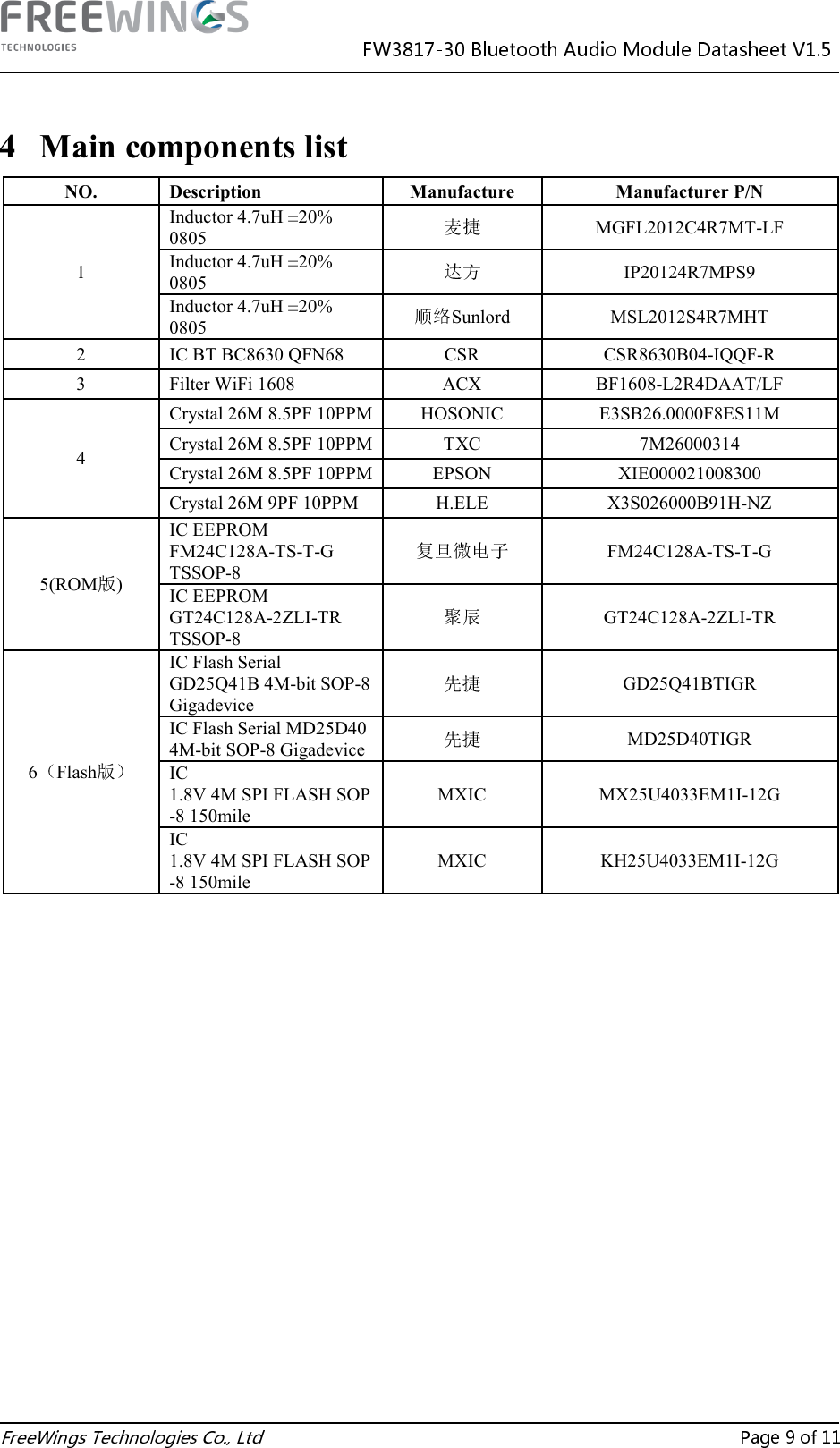   4 Main components list NO.  Description  Manufacture  Manufacturer P/N 1 Inductor 4.7uH ±20% 0805    MGFL2012C4R7MT-LF Inductor 4.7uH ±20% 0805    IP20124R7MPS9 Inductor 4.7uH ±20% 0805  Sunlord  MSL2012S4R7MHT 2  IC BT BC8630 QFN68  CSR  CSR8630B04-IQQF-R 3  Filter WiFi 1608  ACX  BF1608-L2R4DAAT/LF 4 Crystal 26M 8.5PF 10PPM HOSONIC  E3SB26.0000F8ES11M Crystal 26M 8.5PF 10PPM TXC  7M26000314 Crystal 26M 8.5PF 10PPM EPSON  XIE000021008300 Crystal 26M 9PF 10PPM  H.ELE  X3S026000B91H-NZ 5(ROM ) IC EEPROM FM24C128A-TS-T-G TSSOP-8   FM24C128A-TS-T-G IC EEPROM GT24C128A-2ZLI-TR TSSOP-8   GT24C128A-2ZLI-TR 6 Flash  IC Flash Serial GD25Q41B 4M-bit SOP-8 Gigadevice  GD25Q41BTIGR IC Flash Serial MD25D40 4M-bit SOP-8 Gigadevice   MD25D40TIGR IC 1.8V 4M SPI FLASH SOP-8 150mile MXIC  MX25U4033EM1I-12G IC 1.8V 4M SPI FLASH SOP-8 150mile MXIC  KH25U4033EM1I-12G       