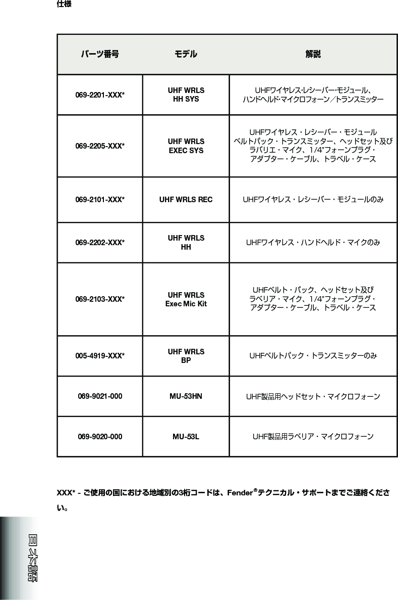 仕様パーツ番号 モデル 解説069-2201-XXX* UHF WRLS       HH SYS069-2205-XXX* UHF WRLS  EXEC SYS069-2101-XXX* UHF WRLS REC 069-2202-XXX* UHF WRLS       HH 069-2103-XXX* UHF WRLS     Exec Mic Kit005-4919-XXX* UHF WRLS    BP 069-9021-000 MU-53HN 069-9020-000 MU-53L XXX* - ご使用の国における地域別の3桁コードは、Fender®テクニカル・サポートまでご連絡ください。