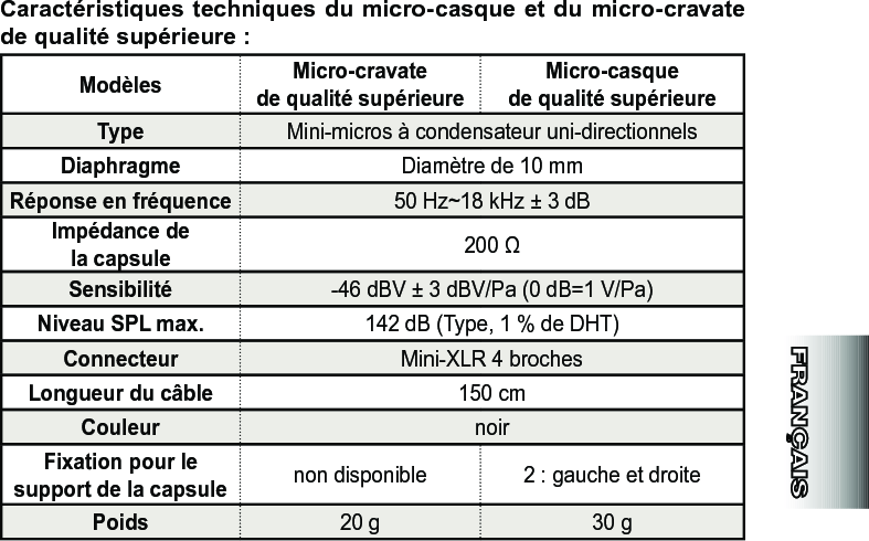 Caractéristiques techniques du micro-casque et du micro-cravate de qualité supérieure :Modèles Micro-cravatede qualité supérieureMicro-casque de qualité supérieureType Mini-micros à condensateur uni-directionnelsDiaphragme Diamètre de 10 mmRéponse en fréquence 50 Hz~18 kHz ± 3 dBImpédance de  la capsule 200 ΩSensibilité -46 dBV ± 3 dBV/Pa (0 dB=1 V/Pa)Niveau SPL max. 142 dB (Type, 1 % de DHT)Connecteur Mini-XLR 4 brochesLongueur du câble 150 cmCouleur noirFixation pour le support de la capsule non disponible 2 : gauche et droitePoids 20 g 30 g