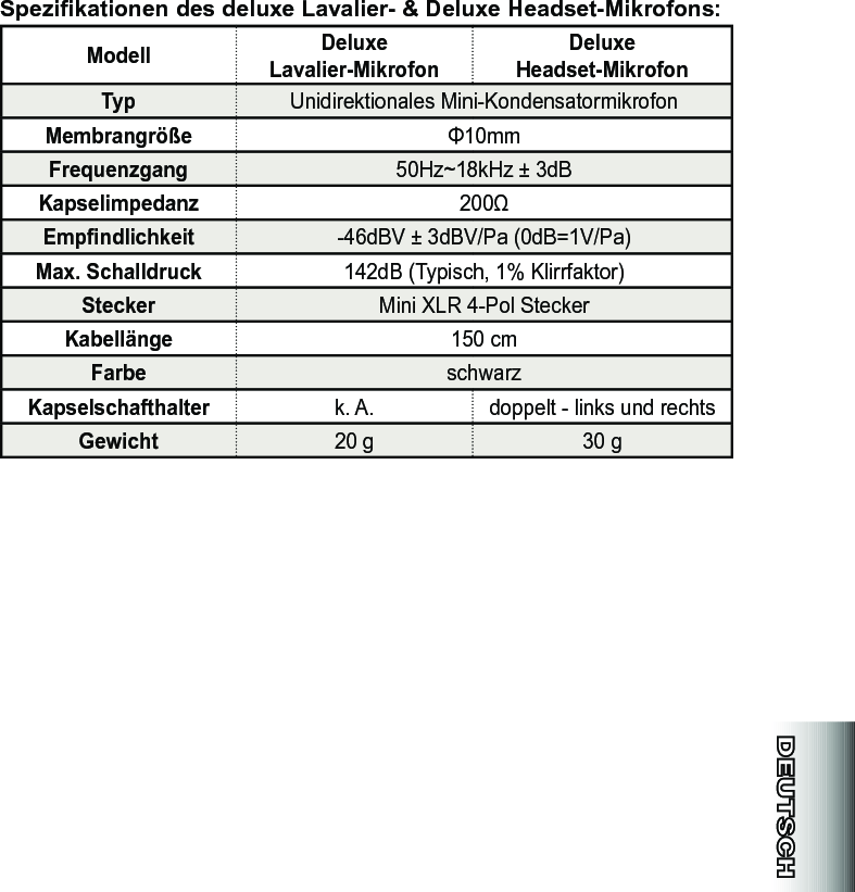 Spezikationen des deluxe Lavalier- &amp; Deluxe Headset-Mikrofons:Modell Deluxe Lavalier-MikrofonDeluxe Headset-MikrofonTyp Unidirektionales Mini-KondensatormikrofonMembrangröße Φ10mmFrequenzgang 50Hz~18kHz ± 3dBKapselimpedanz 200ΩEmpndlichkeit -46dBV ± 3dBV/Pa (0dB=1V/Pa)Max. Schalldruck 142dB (Typisch, 1% Klirrfaktor)Stecker Mini XLR 4-Pol SteckerKabellänge 150 cmFarbe schwarzKapselschafthalter k. A. doppelt - links und rechtsGewicht 20 g 30 g