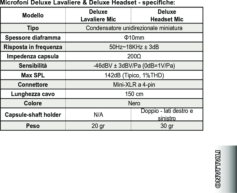 Microfoni Deluxe Lavaliere &amp; Deluxe Headset - speciche:Modello Deluxe Lavaliere MicDeluxe Headset MicTipo Condensatore unidirezionale miniaturaSpessore diaframma Φ10mmRisposta in frequenza 50Hz~18KHz ± 3dBImpedenza capsula 200ΩSensibilità -46dBV ± 3dBV/Pa (0dB=1V/Pa)Max SPL 142dB (Tipico, 1%THD)Connettore Mini-XLR a 4-pinLunghezza cavo 150 cmColore NeroCapsule-shaft holder N/A Doppio - lati destro e sinistroPeso 20 gr 30 gr