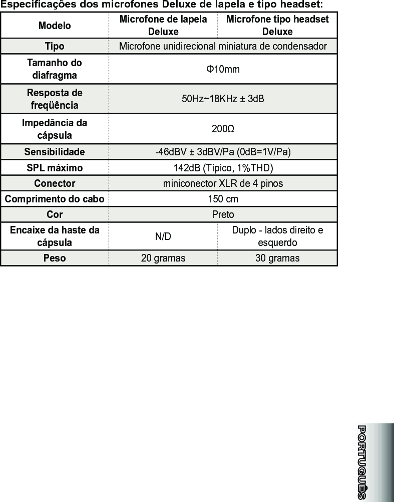 Especicações dos microfones Deluxe de lapela e tipo headset:Modelo Microfone de lapela DeluxeMicrofone tipo headset DeluxeTipo Microfone unidirecional miniatura de condensadorTamanho do diafragma Φ10mmResposta de freqüência 50Hz~18KHz ± 3dBImpedância da cápsula 200ΩSensibilidade -46dBV ± 3dBV/Pa (0dB=1V/Pa)SPL máximo 142dB (Típico, 1%THD)Conector miniconector XLR de 4 pinosComprimento do cabo 150 cmCor PretoEncaixe da haste da cápsula N/D Duplo - lados direito e esquerdoPeso 20 gramas 30 gramas