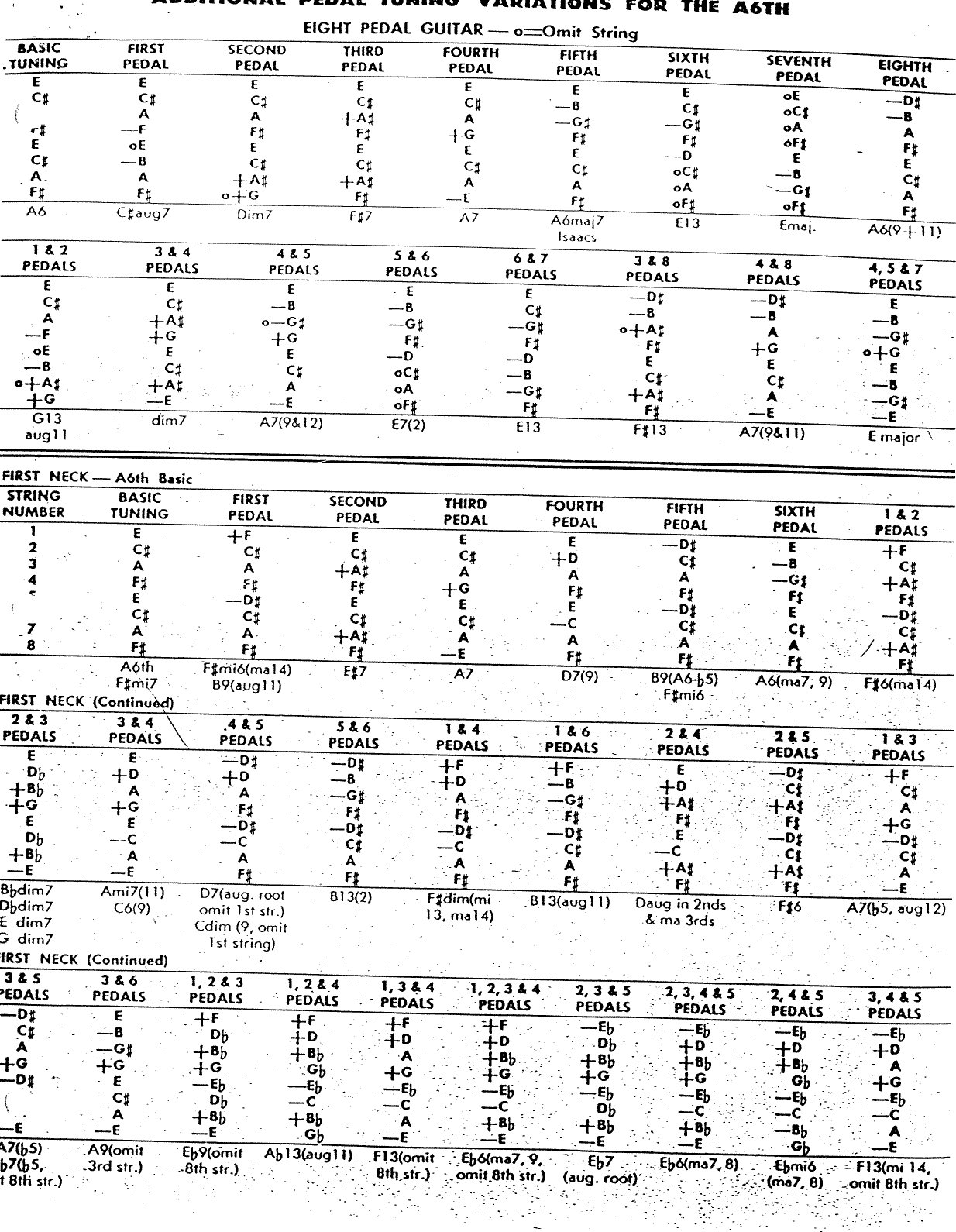 Page 7 of 10 - Fender  Fender_400_Pedal_Steel_Guitar_(1967)_manual 400 Pedal Steel Guitar 1967 Manual