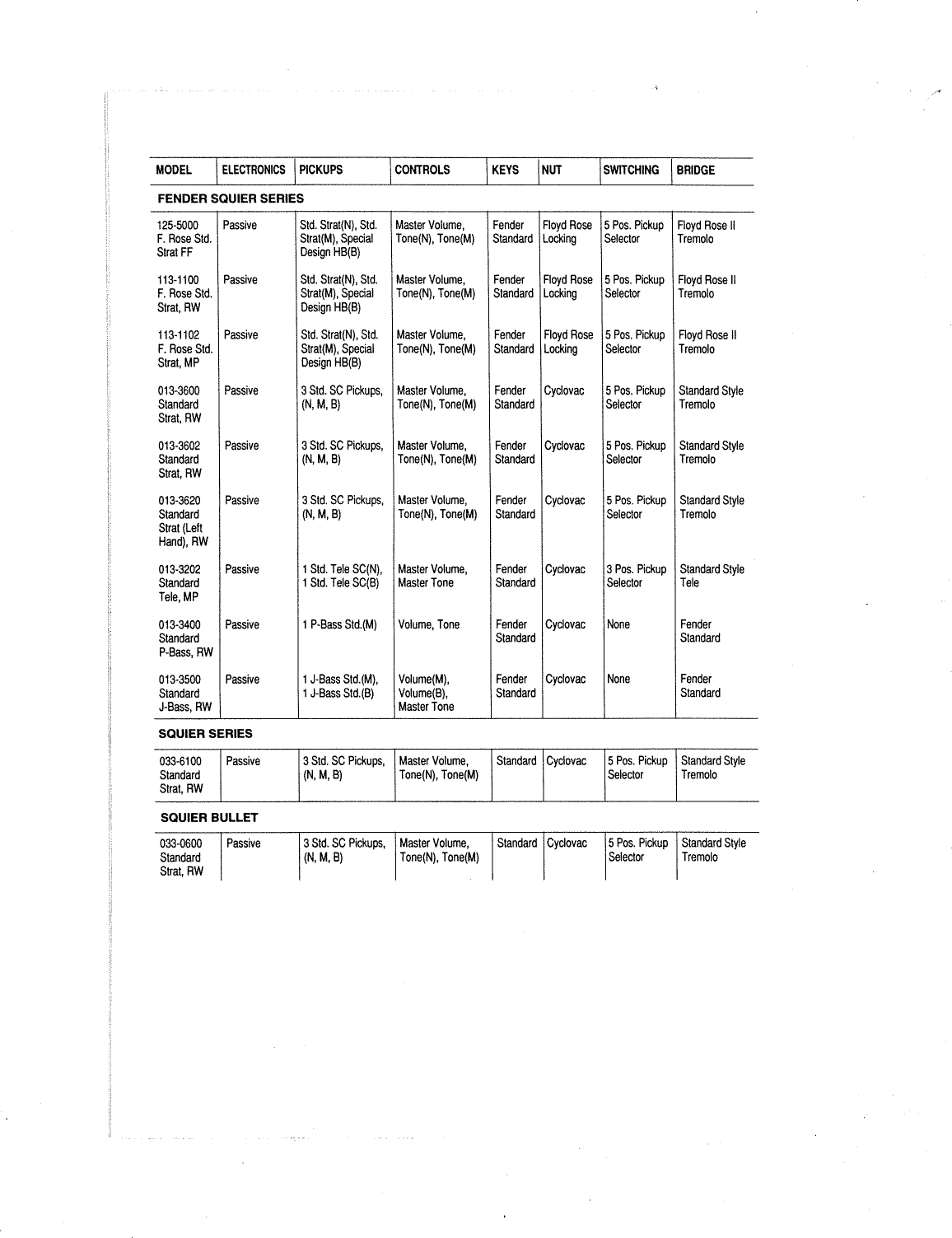 Page 2 of 12 - Fender  Squier_Squier_Bullet_Guitars_(1995)_manual Squier Bullet Guitars 1995 Manual