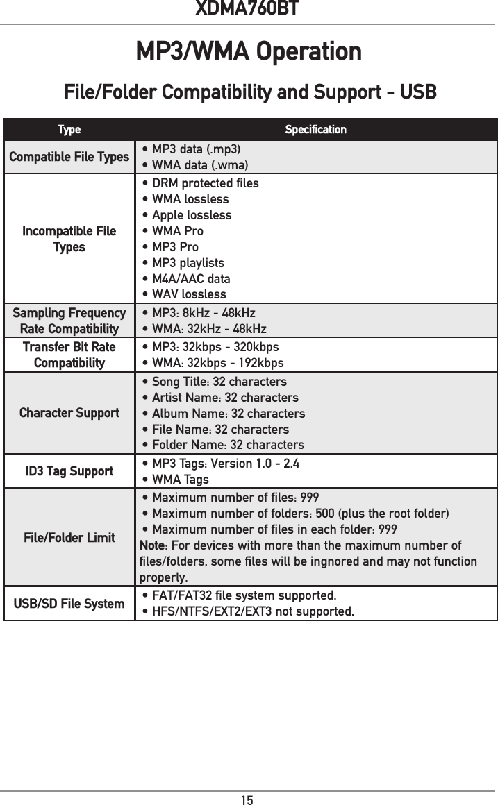 15XDMA760BTMP3/WMA OperationType SpecificationCompatible File Types • MP3 data (.mp3)• WMA data (.wma)Incompatible File Types• DRM protected files• WMA lossless• Apple lossless• WMA Pro• MP3 Pro • MP3 playlists• M4A/AAC data• WAV losslessSampling Frequency Rate Compatibility• MP3: 8kHz - 48kHz• WMA: 32kHz - 48kHzTransfer Bit Rate Compatibility• MP3: 32kbps - 320kbps• WMA: 32kbps - 192kbpsCharacter Support• Song Title: 32 characters• Artist Name: 32 characters• Album Name: 32 characters• File Name: 32 characters• Folder Name: 32 charactersID3 Tag Support • MP3 Tags: Version 1.0 - 2.4• WMA TagsFile/Folder Limit• Maximum number of files: 999• Maximum number of folders: 500 (plus the root folder)• Maximum number of files in each folder: 999Note: For devices with more than the maximum number of files/folders, some files will be ingnored and may not function properly. USB/SD File System • FAT/FAT32 file system supported.• HFS/NTFS/EXT2/EXT3 not supported.File/Folder Compatibility and Support - USB