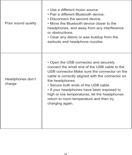 Headphones don’t charge• Use a different music source.• Pair a different Bluetooth device.• Disconnect the second device.• Move the Bluetooth device closer to the headphones, and away from any interference or obstructions.• Clear any debris or wax buildup from the earbuds and headphone nozzles.• Open the USB connector and securely connect the small end of the USB cable to the USB connector.Make sure the connector on the cable is correctly aligned with the connector on the headphones.• Secure both ends of the USB cable.• If your headphones have been exposed to high or low temperatures, let the headphones return to room temperature and then try charging again.Poor sound quality14