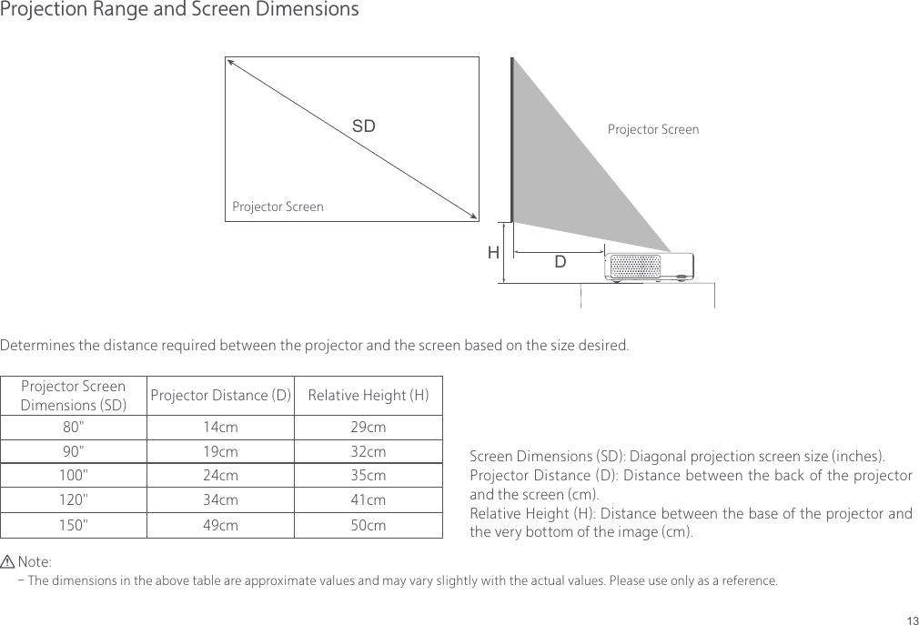 13Projection Range and Screen DimensionsDetermines the distance required between the projector and the screen based on the size desired.Screen Dimensions (SD): Diagonal projection screen size (inches).Projector Distance (D): Distance between the back of the projector and the screen (cm).Relative Height (H): Distance between the base of the projector and the very bottom of the image (cm).Projector Screen Dimensions (SD) Projector Distance (D) Relative Height (H)80" 14cm 29cm90" 19cm 32cm100" 24cm 35cm120" 34cm 41cm150" 49cm 50cmSDDHProjector ScreenProjector ScreenNote:- The dimensions in the above table are approximate values and may vary slightly with the actual values. Please use only as a reference.