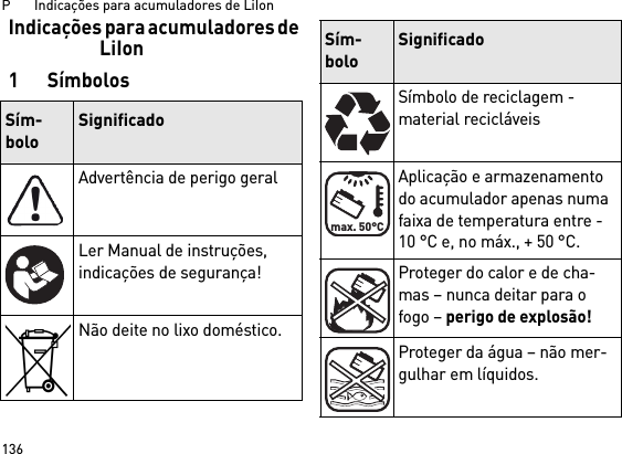 P       Indicações para acumuladores de LiIon136Indicações para acumuladores de LiIon1SímbolosSím-boloSignificadoAdvertência de perigo geralLer Manual de instruções, indicações de segurança!Não deite no lixo doméstico.Símbolo de reciclagem - material recicláveisAplicação e armazenamento do acumulador apenas numa faixa de temperatura entre - 10 °C e, no máx., + 50 °C.Proteger do calor e de cha-mas – nunca deitar para o fogo – perigo de explosão!Proteger da água – não mer-gulhar em líquidos.Sím-boloSignificadomax. 50°C