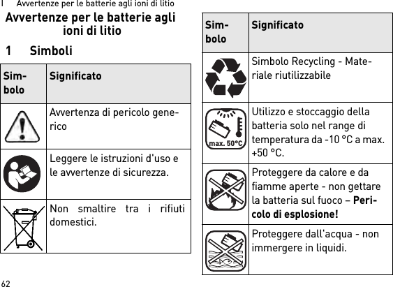 I      Avvertenze per le batterie agli ioni di litio62Avvertenze per le batterie agli ioni di litio1SimboliSim-boloSignificatoAvvertenza di pericolo gene-ricoLeggere le istruzioni d&apos;uso e le avvertenze di sicurezza.Non smaltire tra i rifiutidomestici.Simbolo Recycling - Mate-riale riutilizzabileUtilizzo e stoccaggio della batteria solo nel range di temperatura da -10 °C a max. +50 °C.Proteggere da calore e da fiamme aperte - non gettare la batteria sul fuoco – Peri-colo di esplosione!Proteggere dall&apos;acqua - non immergere in liquidi.Sim-boloSignificatomax. 50°C