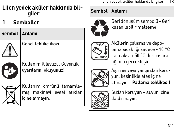 311LiIon yedek aküler hakkında bilgiler      TRLiIon yedek aküler hakkında bil-giler1 SembollerSembol AnlamıGenel tehlike ikazıKullanım Kılavuzu, Güvenlik uyarılarını okuyunuz!Kullanım ömrünü tamamla-mış makineyi evsel atıklariçine atmayın.Geri dönüşüm sembolü - Geri kazanılabilir malzemeAkülerin çalışma ve depo-lama sıcaklığı sadece - 10 °C ila maks. + 50 °C derece ara-lığında gerçekleşir.Aşırı ısı veya yangından koru-yun, kesinlikle ateş içine atmayın – Patlama tehlikesi!Sudan koruyun – suyun içine daldırmayın.Sembol Anlamımax. 50°C