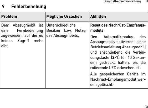 23Originalbetriebsanleitung      D9 FehlerbehebungProblem Mögliche Ursachen AbhilfenDem Absaugmobil isteine Fernbedienungzugewiesen, auf die eskeinen Zugriff mehrgibt.UnterschiedlicheBesitzer bzw. Nutzerdes Absaugmobils.Reset des Nachrüst-Empfangs-modulsDen Automatikmodus desAbsaugmobils aktivieren (sieheBetriebsanleitung Absaugmobil)und anschließend die Verbin-dungstaste [2-1] für 10 Sekun-den gedrückt halten, bis dierotierende LED erloschen ist.Alle gespeicherten Geräte imNachrüst-Empfangsmodul wer-den gelöscht. 