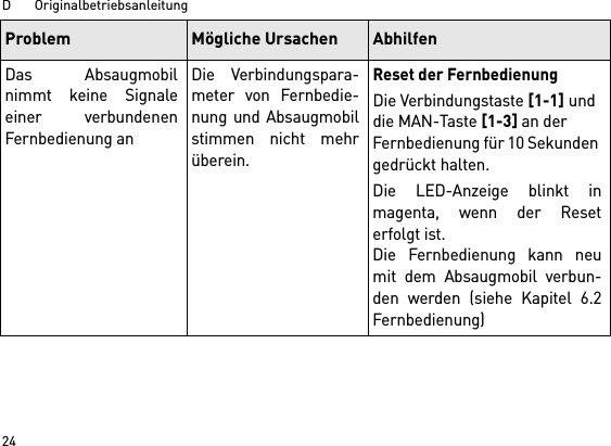 D       Originalbetriebsanleitung24Das Absaugmobilnimmt keine Signaleeiner verbundenenFernbedienung anDie Verbindungspara-meter von Fernbedie-nung und Absaugmobilstimmen nicht mehrüberein.Reset der FernbedienungDie Verbindungstaste [1-1] und die MAN-Taste [1-3] an der Fernbedienung für 10 Sekunden gedrückt halten.Die LED-Anzeige blinkt inmagenta, wenn der Reseterfolgt ist.Die Fernbedienung kann neumit dem Absaugmobil verbun-den werden (siehe Kapitel 6.2Fernbedienung)Problem Mögliche Ursachen Abhilfen